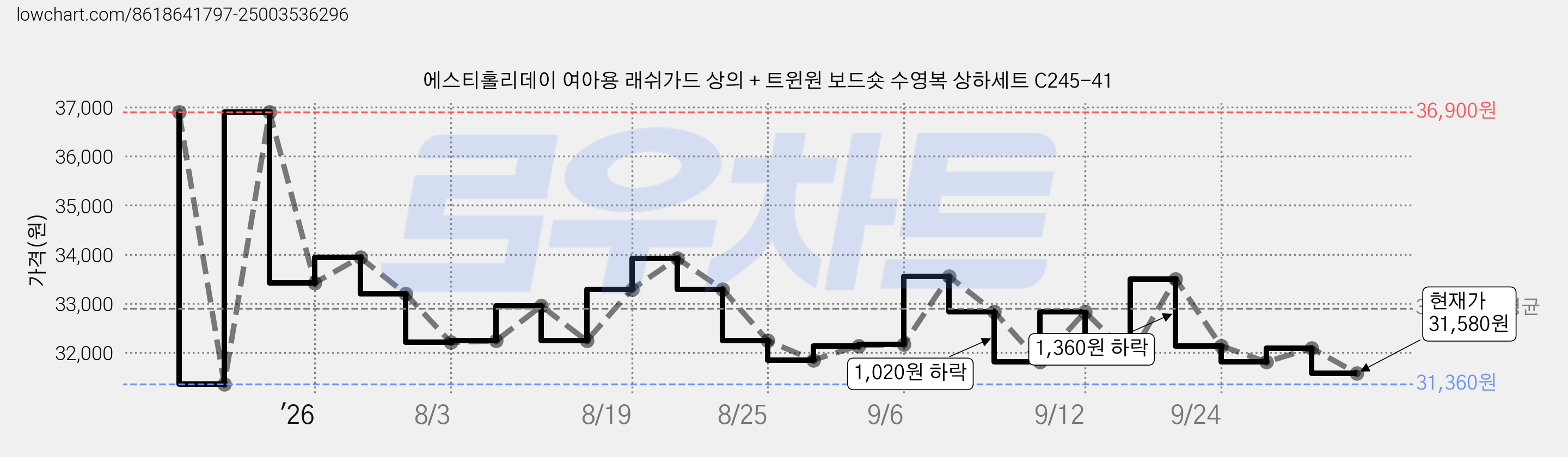 에스티홀리데이 여아용 래쉬가드 상의 + 트윈원 보드숏 수영복 상하세트 C245-41 가격 변동 차트, 현재가 31,580원, 관측 최저가 31,360원