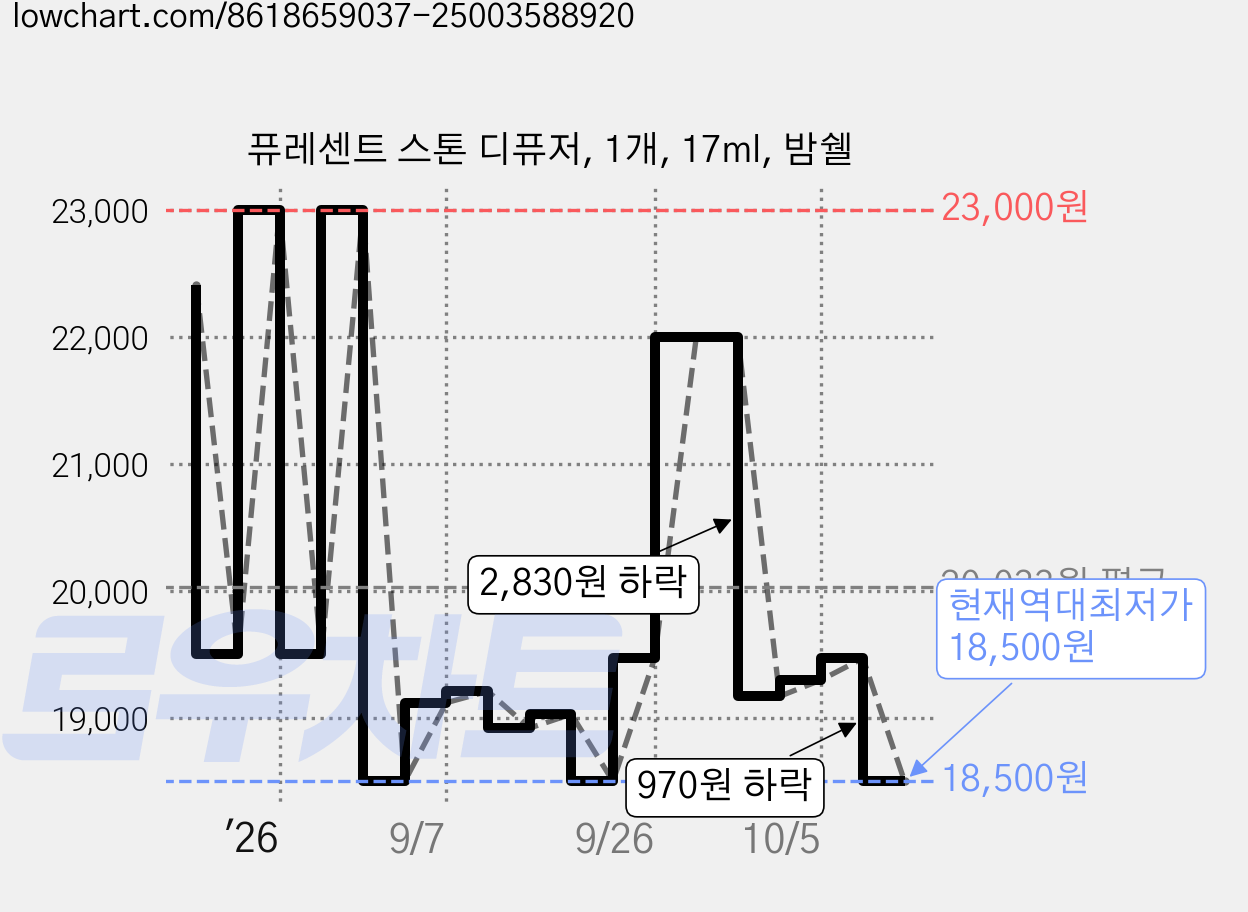 퓨레센트 스톤 디퓨저, 1개, 17ml, 밤쉘 가격 변동 차트, 현재가 18,500원, 역대최저가