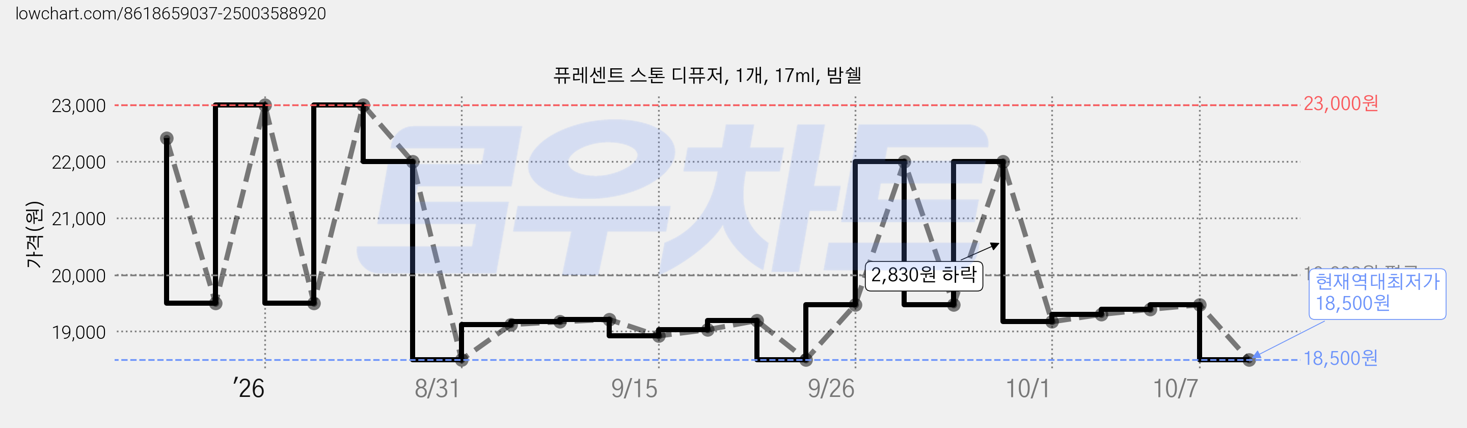 퓨레센트 스톤 디퓨저, 1개, 17ml, 밤쉘 가격 변동 차트, 현재가 18,500원, 역대최저가