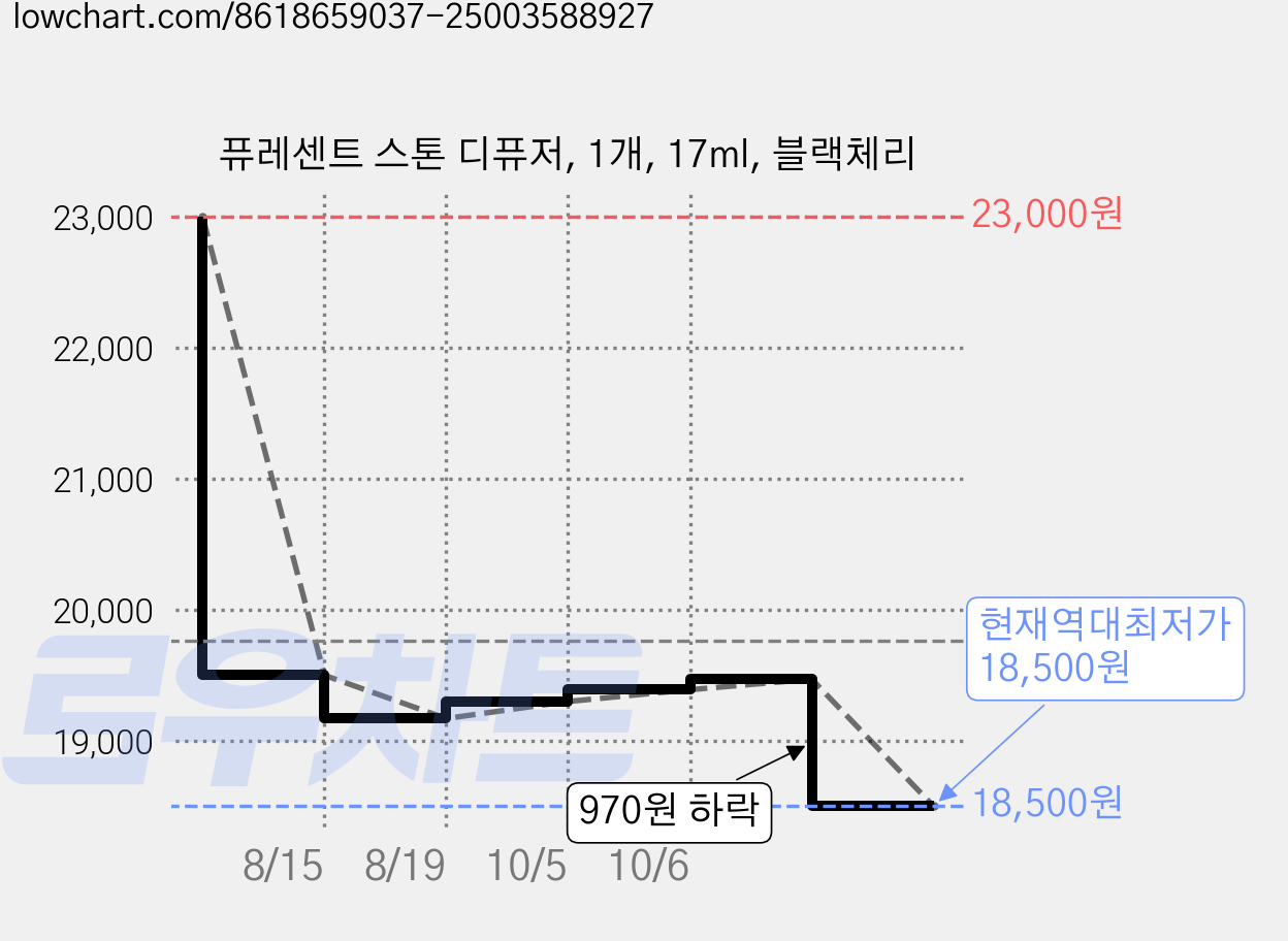 퓨레센트 스톤 디퓨저, 1개, 17ml, 블랙체리 가격 변동 차트, 현재가 18,500원, 역대최저가