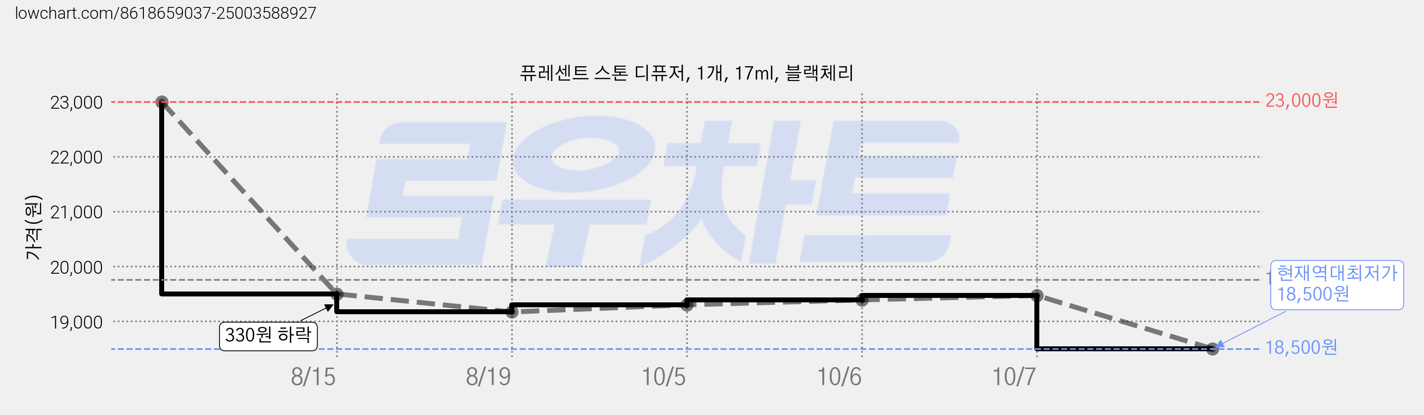 퓨레센트 스톤 디퓨저, 1개, 17ml, 블랙체리 가격 변동 차트, 현재가 18,500원, 역대최저가