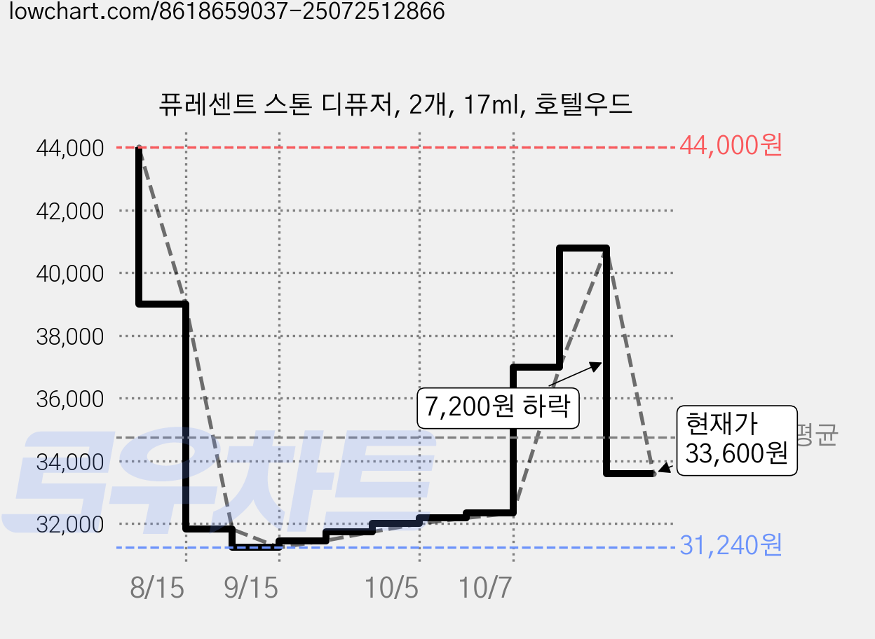 퓨레센트 스톤 디퓨저, 2개, 17ml, 호텔우드 가격 변동 차트, 현재가 33,600원, 관측 최저가 31,240원