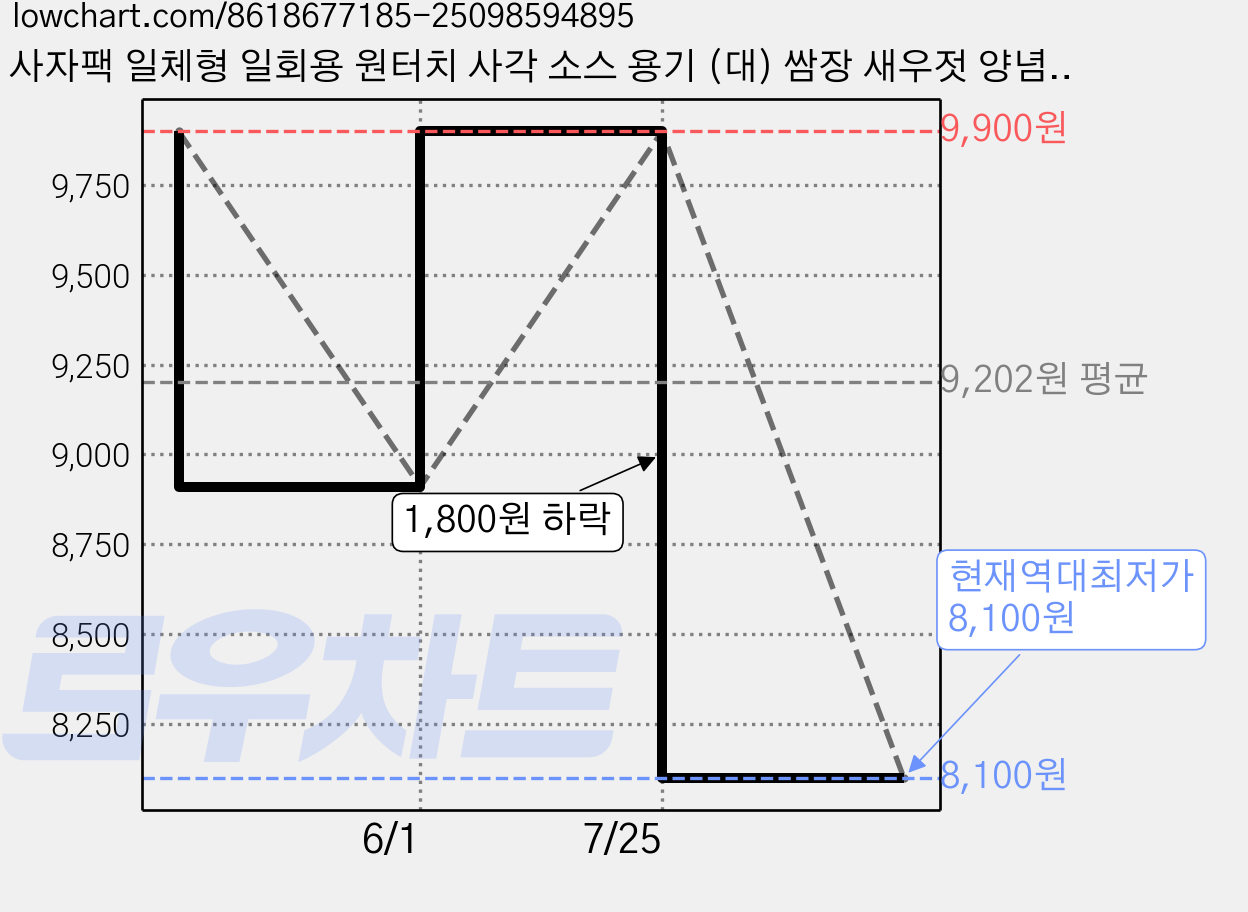 사자팩 일체형 일회용 원터치 사각 소스 용기 (대) 쌈장 새우젓 양념 투명 포장 소스컵 두쫀쿠 케이스, 1개, 100개 가격 변동 차트, 현재가 8,100원, 역대최저가