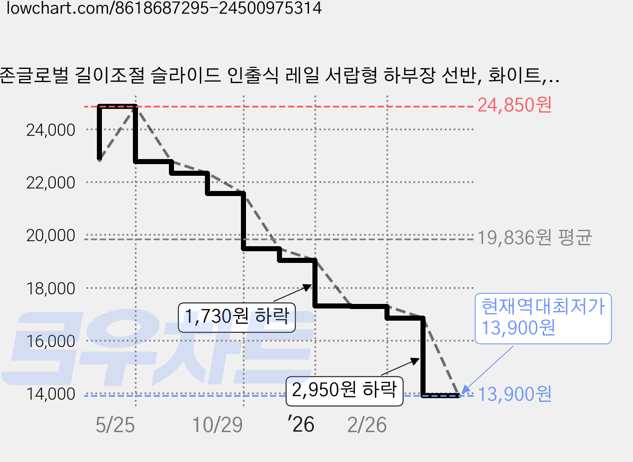 존글로벌 길이조절 슬라이드 인출식 레일 서랍형 하부장 선반, 화이트, 1개 가격 변동 차트, 현재가 13,900원, 역대최저가