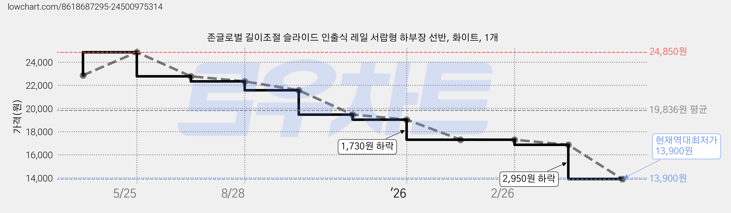 존글로벌 길이조절 슬라이드 인출식 레일 서랍형 하부장 선반, 화이트, 1개 가격 변동 차트, 현재가 13,900원, 역대최저가