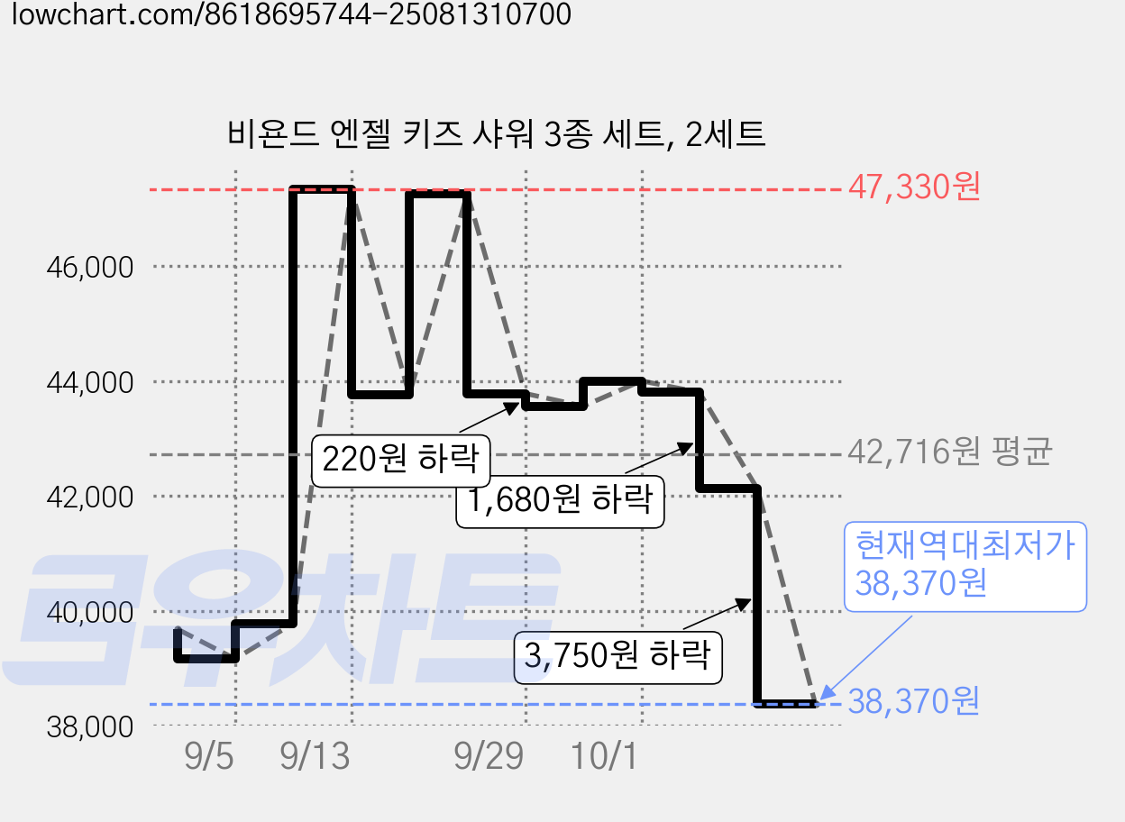 비욘드 엔젤 키즈 샤워 3종 세트, 2세트 가격 변동 차트, 현재가 38,370원, 역대최저가