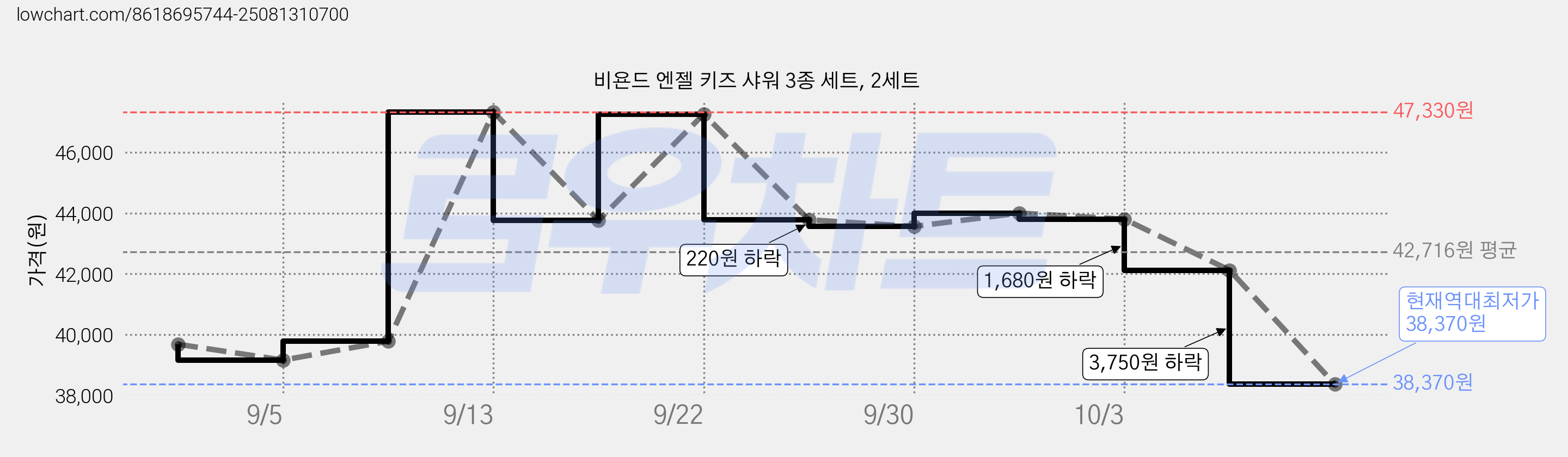비욘드 엔젤 키즈 샤워 3종 세트, 2세트 가격 변동 차트, 현재가 38,370원, 역대최저가