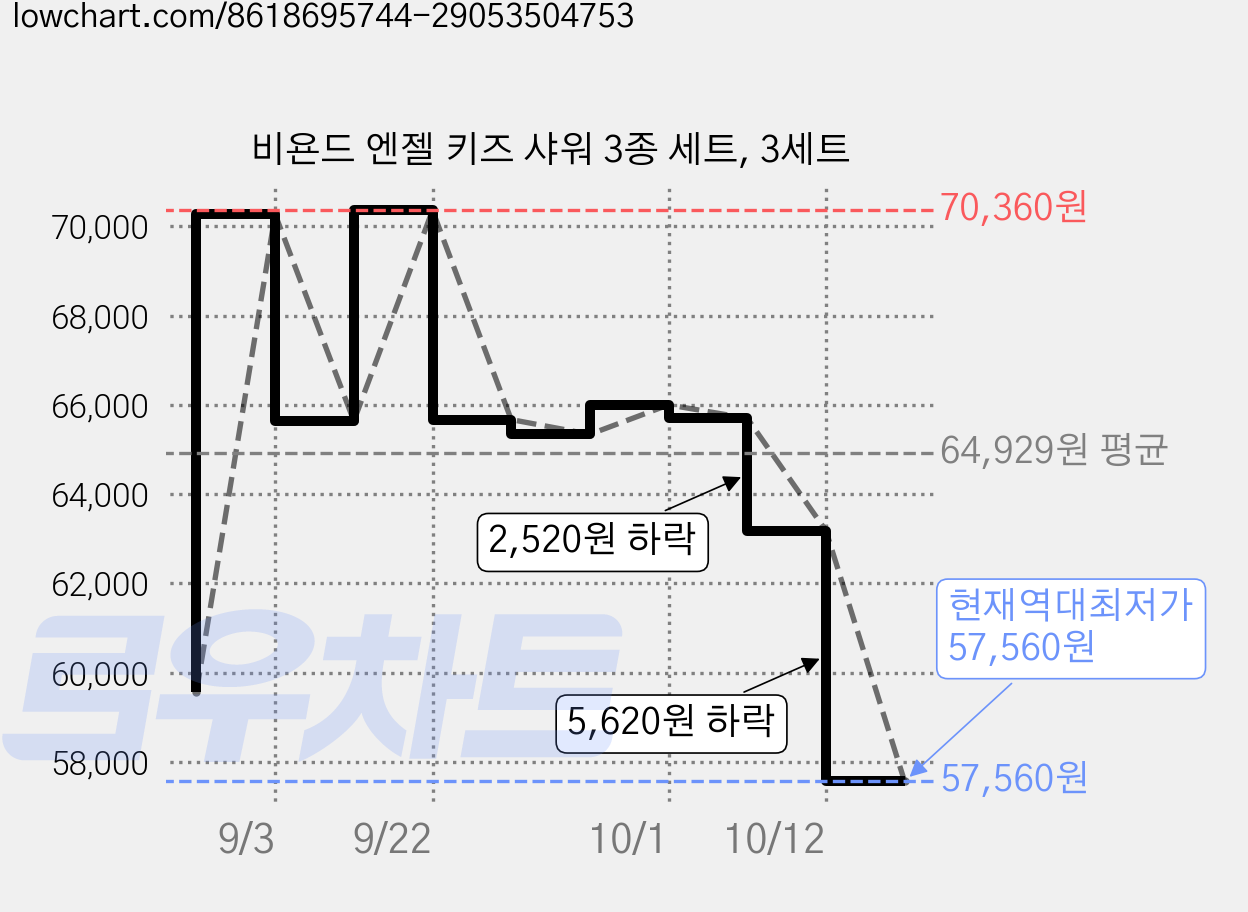 비욘드 엔젤 키즈 샤워 3종 세트, 3세트 가격 변동 차트, 현재가 57,560원, 역대최저가