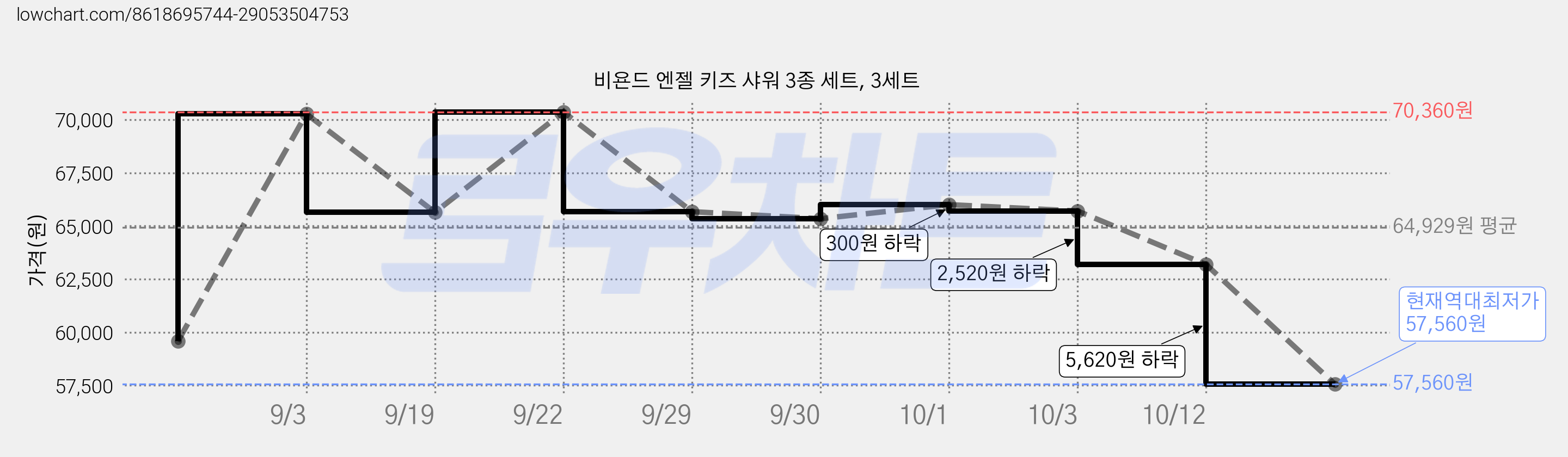 비욘드 엔젤 키즈 샤워 3종 세트, 3세트 가격 변동 차트, 현재가 57,560원, 역대최저가