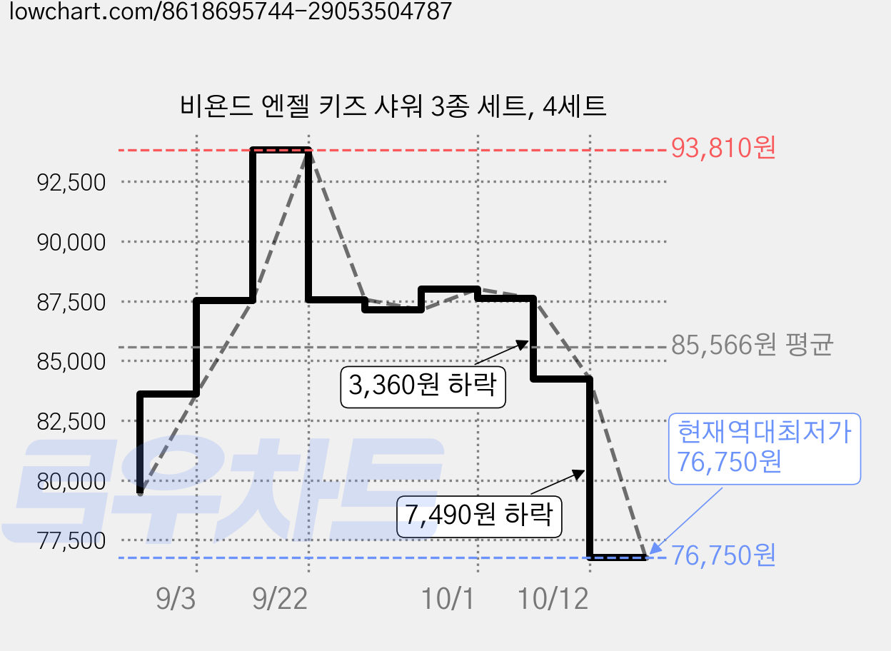 비욘드 엔젤 키즈 샤워 3종 세트, 4세트 가격 변동 차트, 현재가 76,750원, 역대최저가