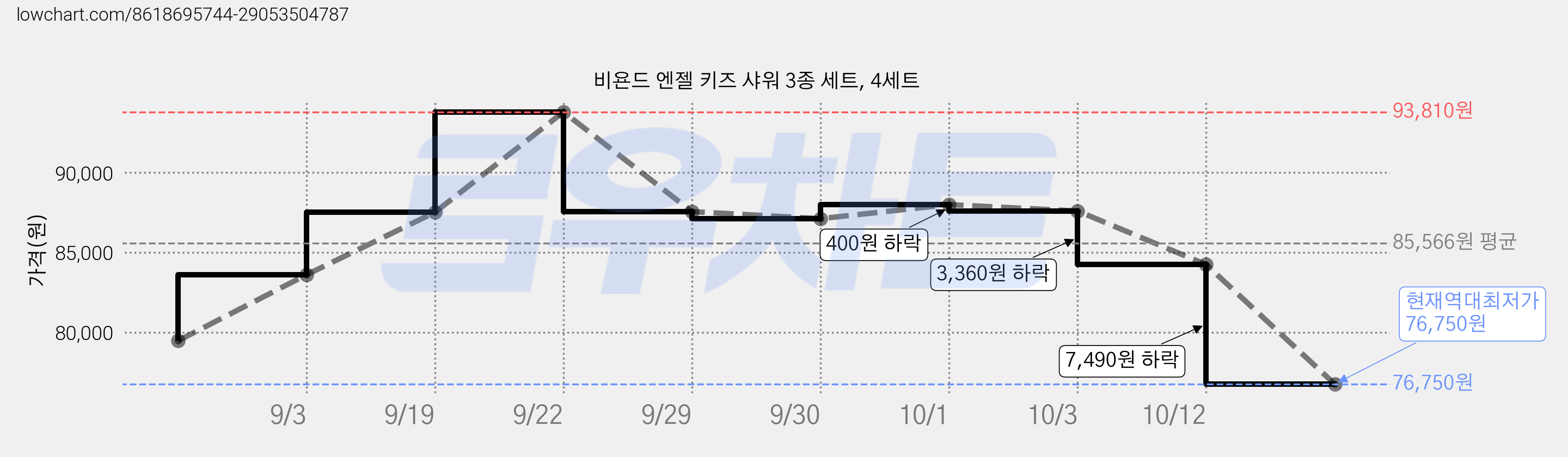 비욘드 엔젤 키즈 샤워 3종 세트, 4세트 가격 변동 차트, 현재가 76,750원, 역대최저가
