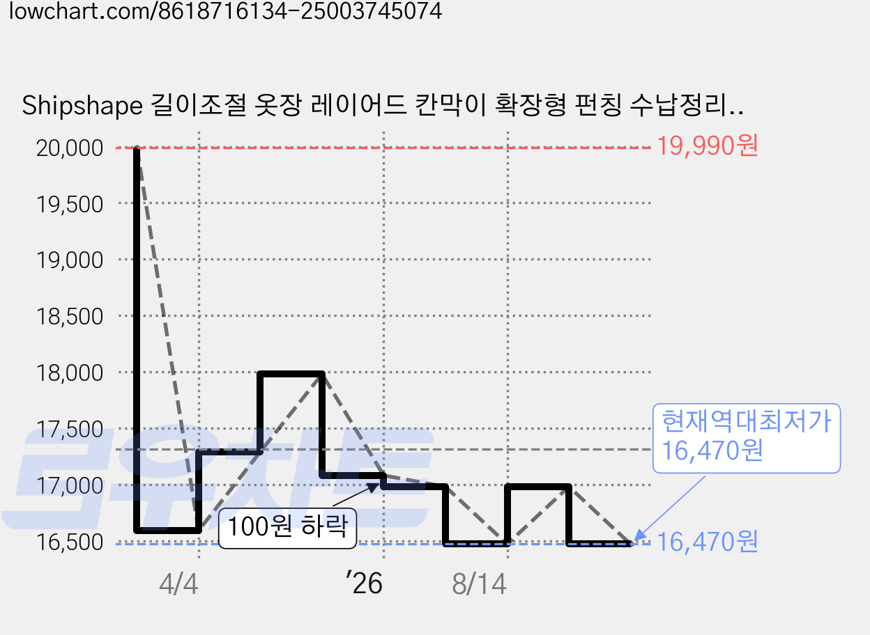 Shipshape 길이조절 옷장 레이어드 칸막이 확장형 펀칭 수납정리대, 화이트 가격 변동 차트, 현재가 16,470원, 역대최저가