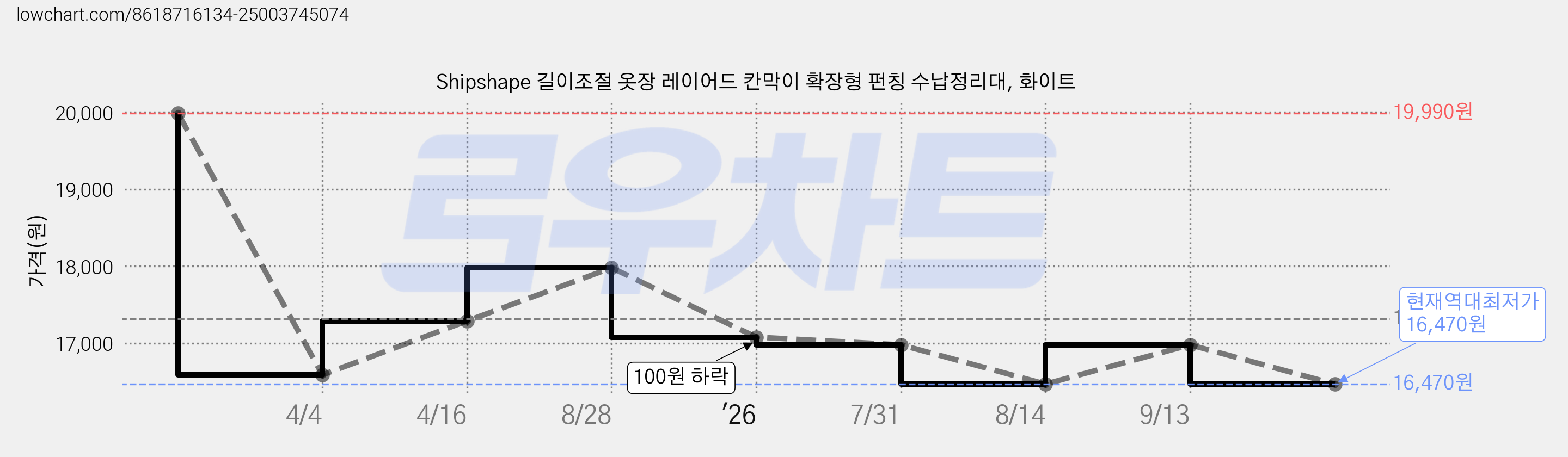Shipshape 길이조절 옷장 레이어드 칸막이 확장형 펀칭 수납정리대, 화이트 가격 변동 차트, 현재가 16,470원, 역대최저가
