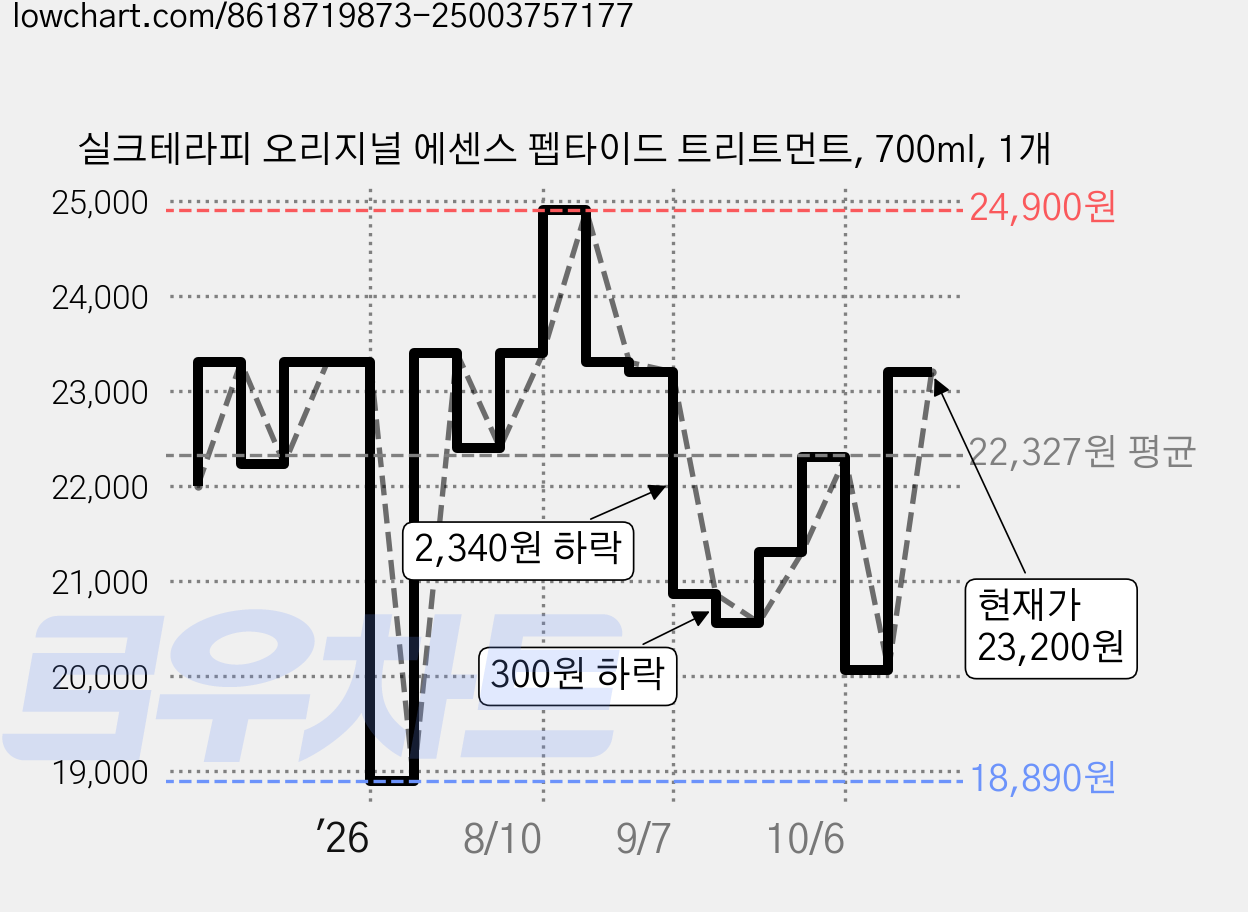 실크테라피 오리지널 에센스 펩타이드 트리트먼트, 700ml, 1개 가격 변동 차트, 현재가 23,200원, 관측 최저가 18,890원