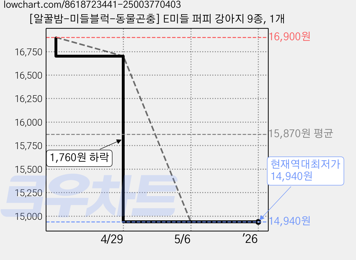 [알꿀밤-미들블럭-동물곤충] E미들 퍼피 강아지 9종, 1개 가격 변동 차트, 현재가 14,940원, 역대최저가