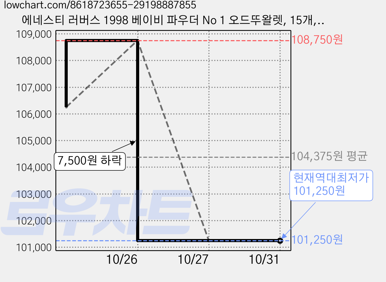 에네스티 러버스 1998 베이비 파우더 No 1 오드뚜왈렛, 15개, 30ml 가격 변동 차트, 현재가 101,250원, 역대최저가
