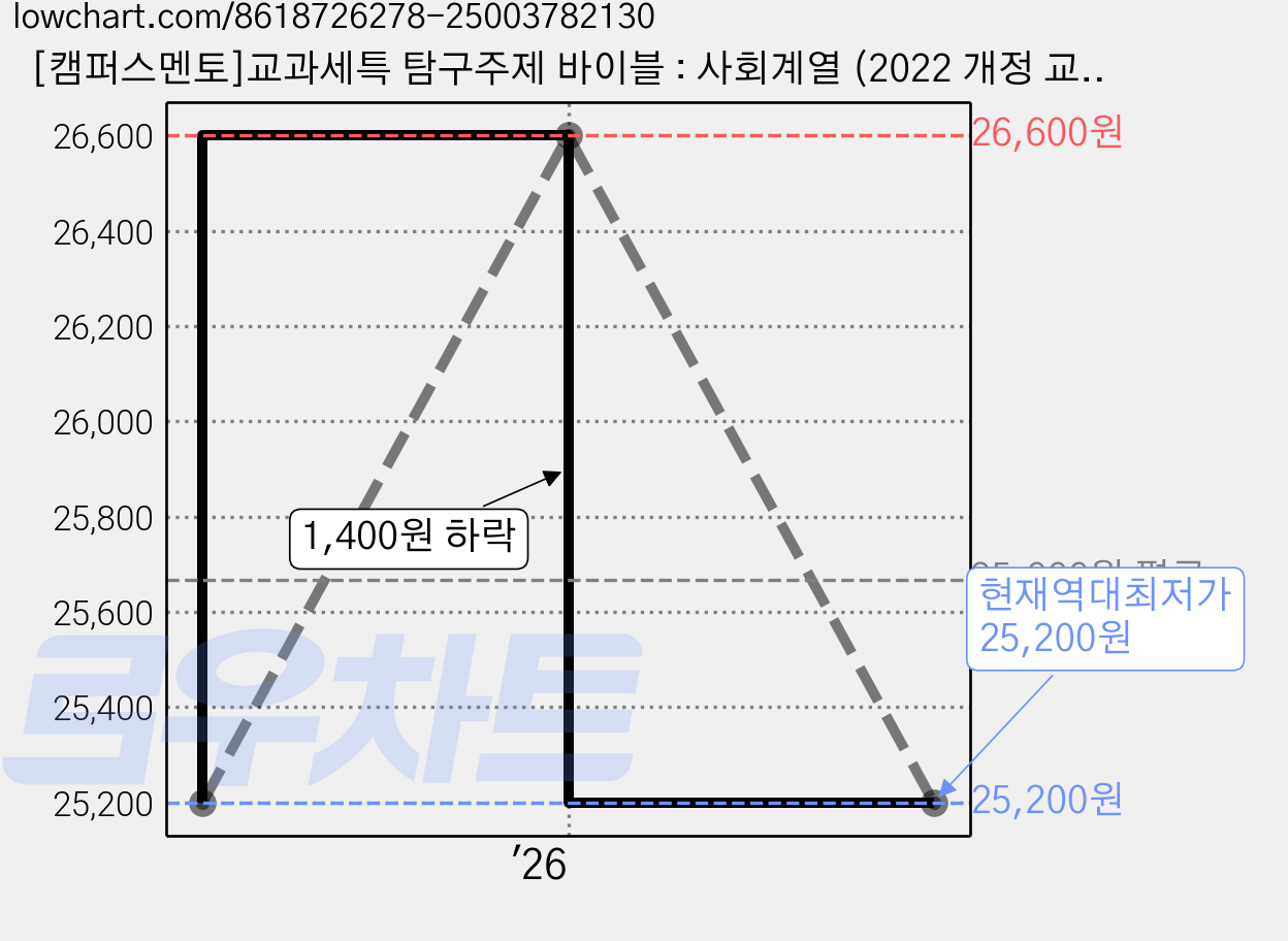 [캠퍼스멘토]교과세특 탐구주제 바이블 : 사회계열 (2022 개정 교육과정 적용), 캠퍼스멘토, 서수환 유홍규 안준범 안병선 이남설 김래홍 허정욱 전소영 고재현 은동현 강서희 한승배 김강석 가격 변동 차트, 현재가 25,200원, 역대최저가