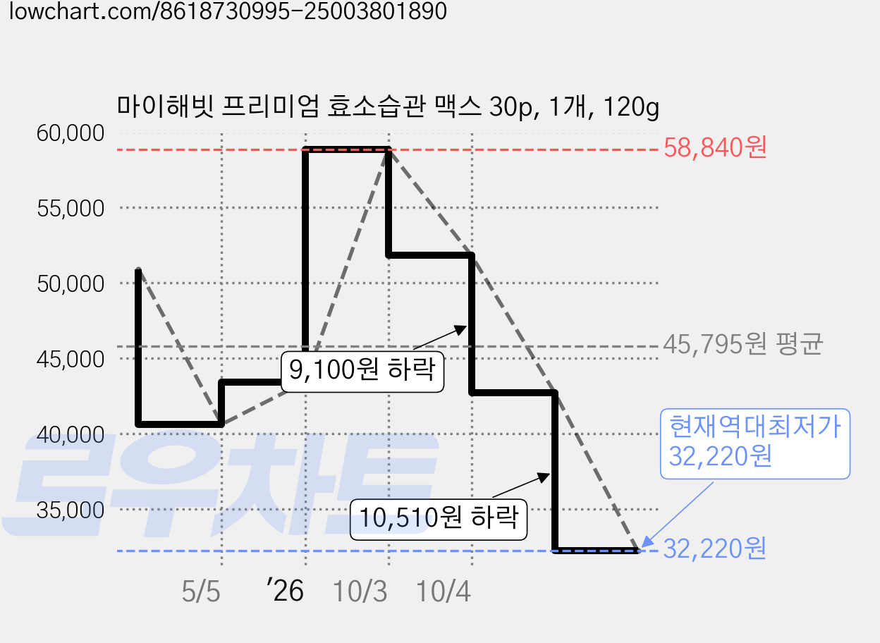 마이해빗 프리미엄 효소습관 맥스 30p, 1개, 120g 가격 변동 차트, 현재가 32,220원, 역대최저가