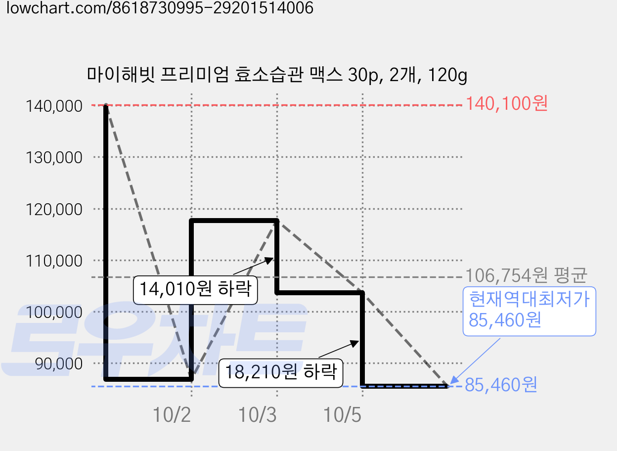 마이해빗 프리미엄 효소습관 맥스 30p, 2개, 120g 가격 변동 차트, 현재가 85,460원, 역대최저가
