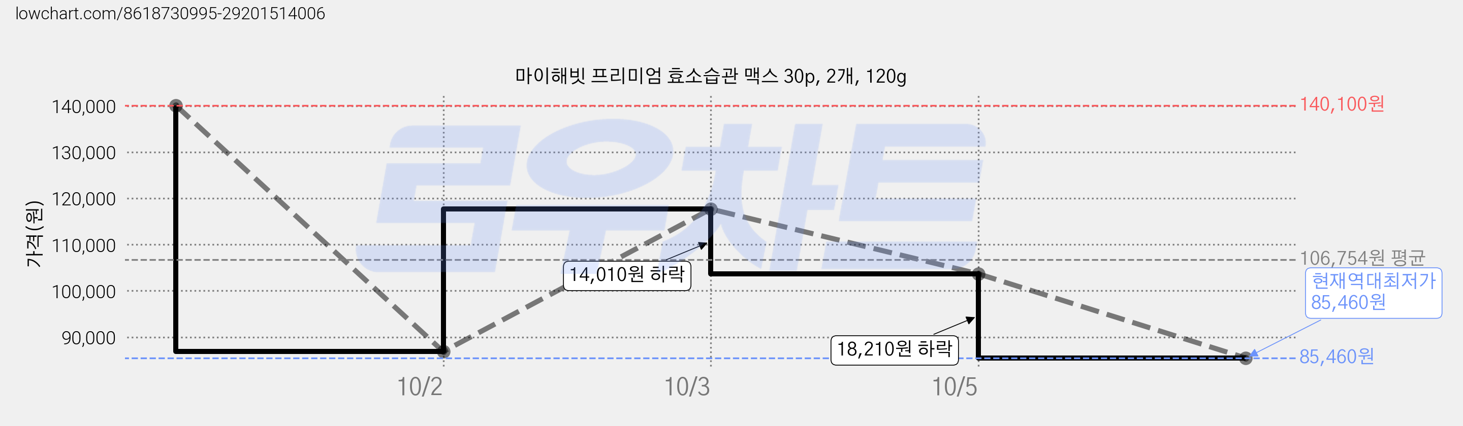 마이해빗 프리미엄 효소습관 맥스 30p, 2개, 120g 가격 변동 차트, 현재가 85,460원, 역대최저가