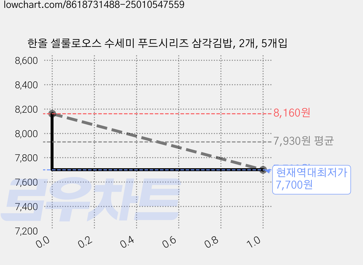 한올 셀룰로오스 수세미 푸드시리즈 삼각김밥, 2개, 5개입 가격 변동 차트, 현재가 7,700원, 역대최저가