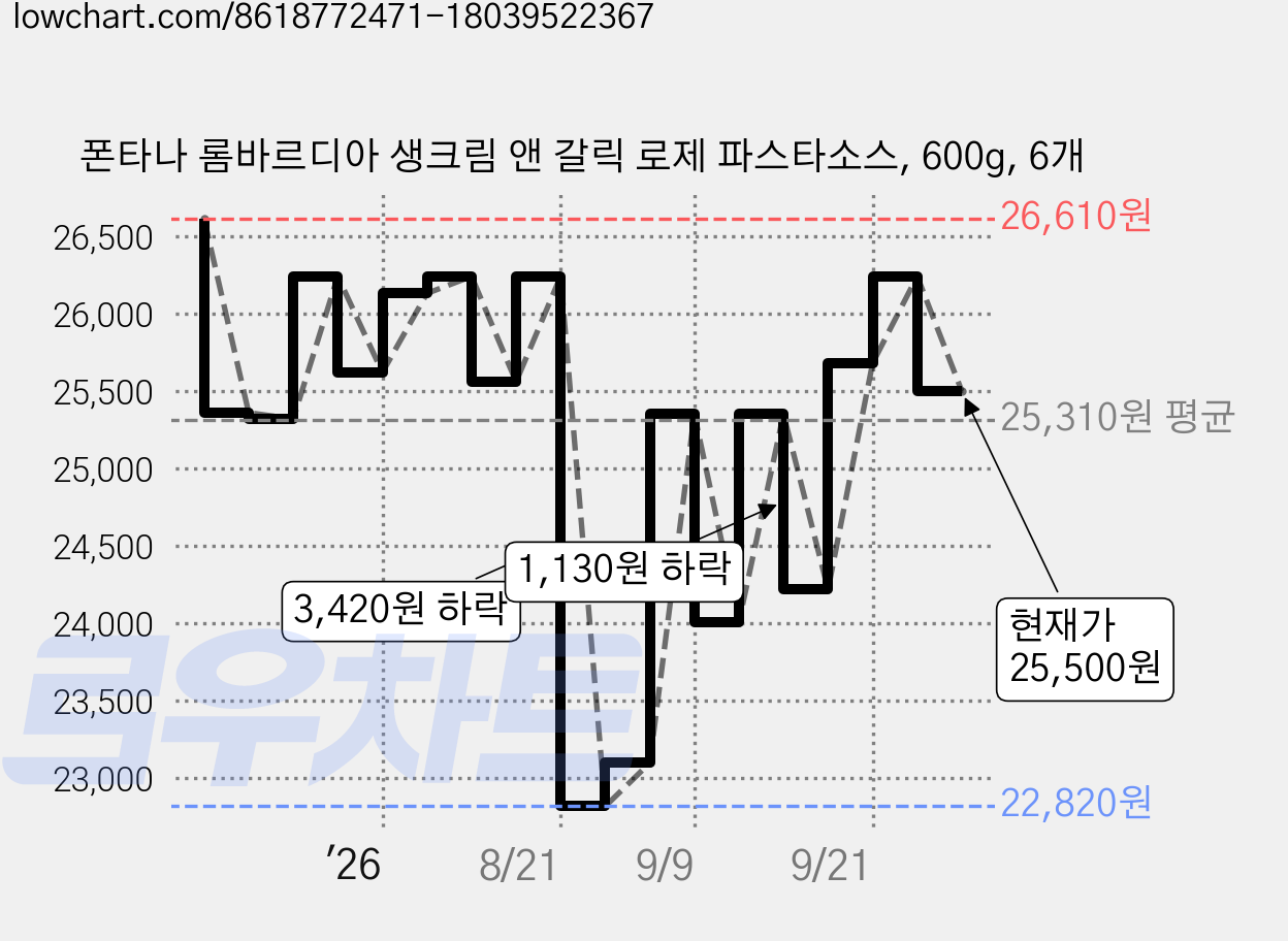 폰타나 롬바르디아 생크림 앤 갈릭 로제 파스타소스, 600g, 6개 가격 변동 차트, 현재가 25,500원, 관측 최저가 22,820원