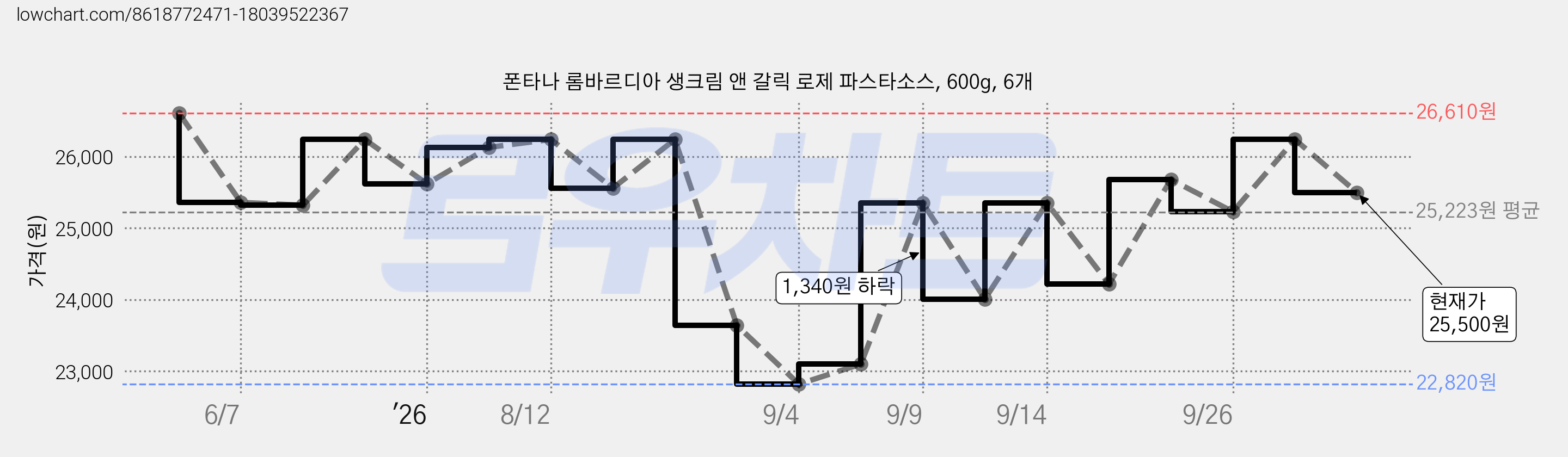 폰타나 롬바르디아 생크림 앤 갈릭 로제 파스타소스, 600g, 6개 가격 변동 차트, 현재가 25,500원, 관측 최저가 22,820원