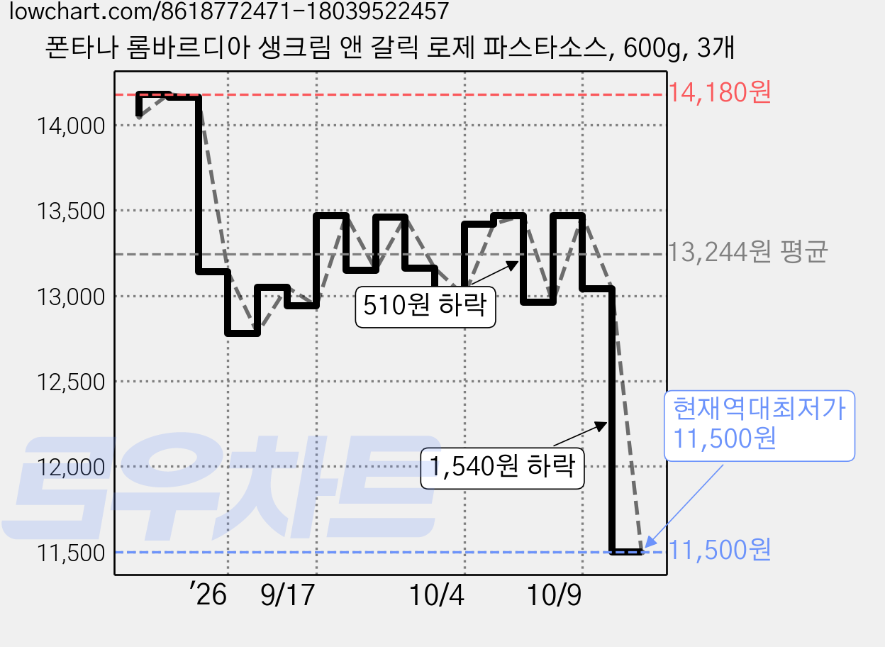 폰타나 롬바르디아 생크림 앤 갈릭 로제 파스타소스, 600g, 3개 가격 변동 차트, 현재가 11,500원, 역대최저가