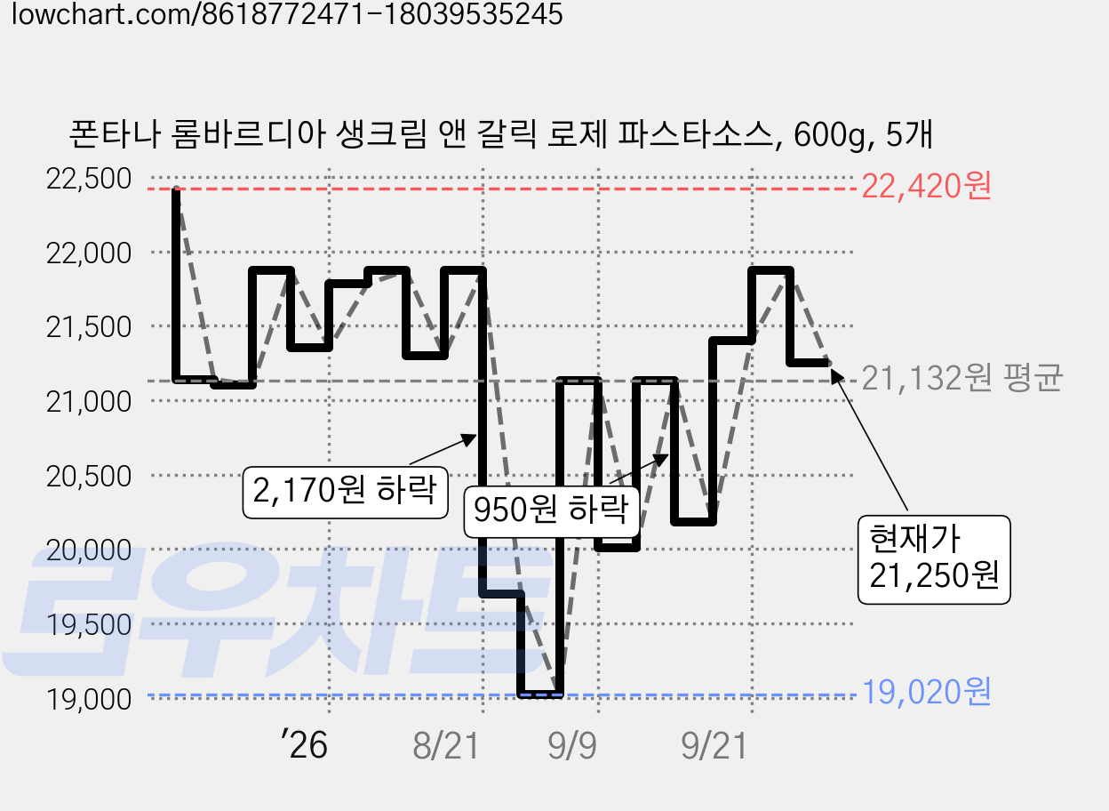폰타나 롬바르디아 생크림 앤 갈릭 로제 파스타소스, 600g, 5개 가격 변동 차트, 현재가 21,250원, 관측 최저가 19,020원