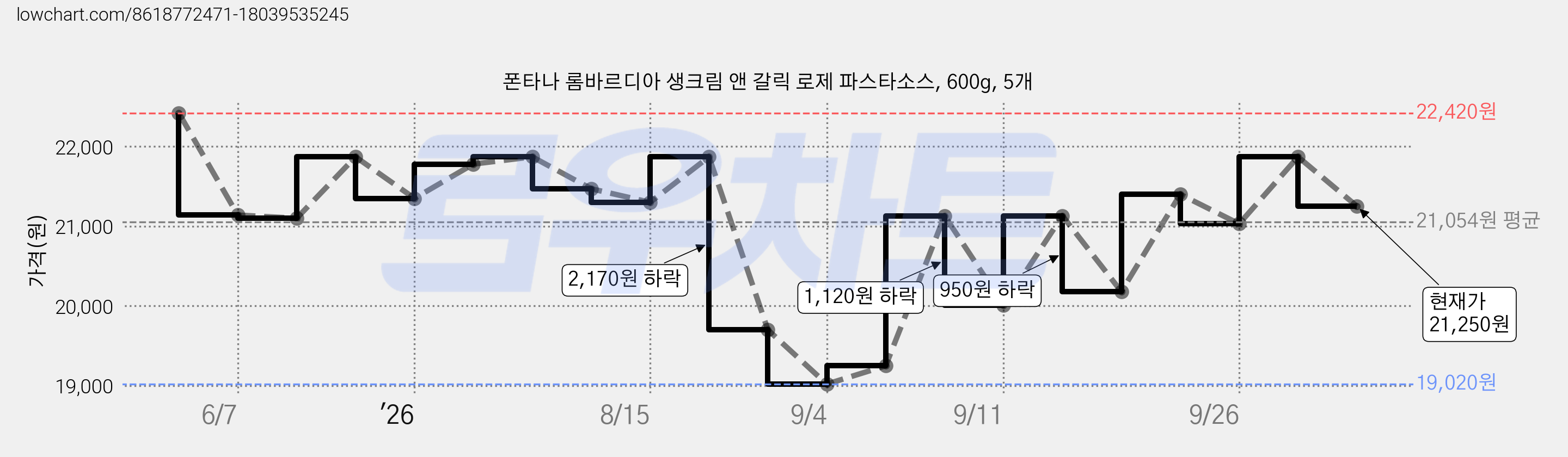 폰타나 롬바르디아 생크림 앤 갈릭 로제 파스타소스, 600g, 5개 가격 변동 차트, 현재가 21,250원, 관측 최저가 19,020원