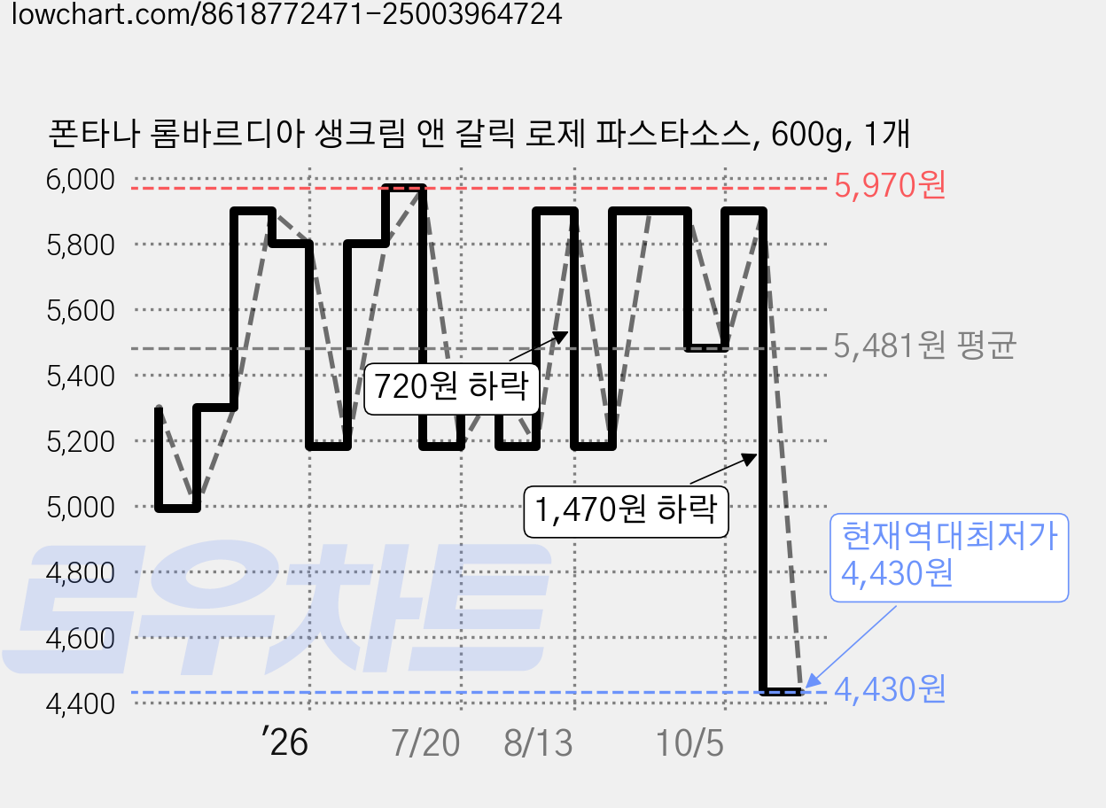 폰타나 롬바르디아 생크림 앤 갈릭 로제 파스타소스, 600g, 1개 가격 변동 차트, 현재가 4,430원, 역대최저가