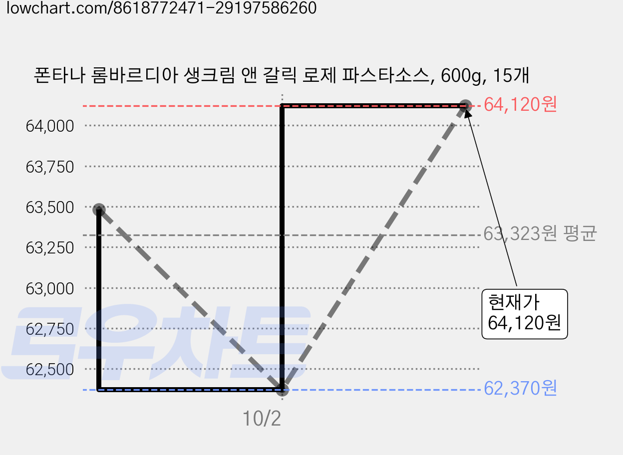 폰타나 롬바르디아 생크림 앤 갈릭 로제 파스타소스, 600g, 15개 가격 변동 차트, 현재가 64,120원, 관측 최저가 61,340원