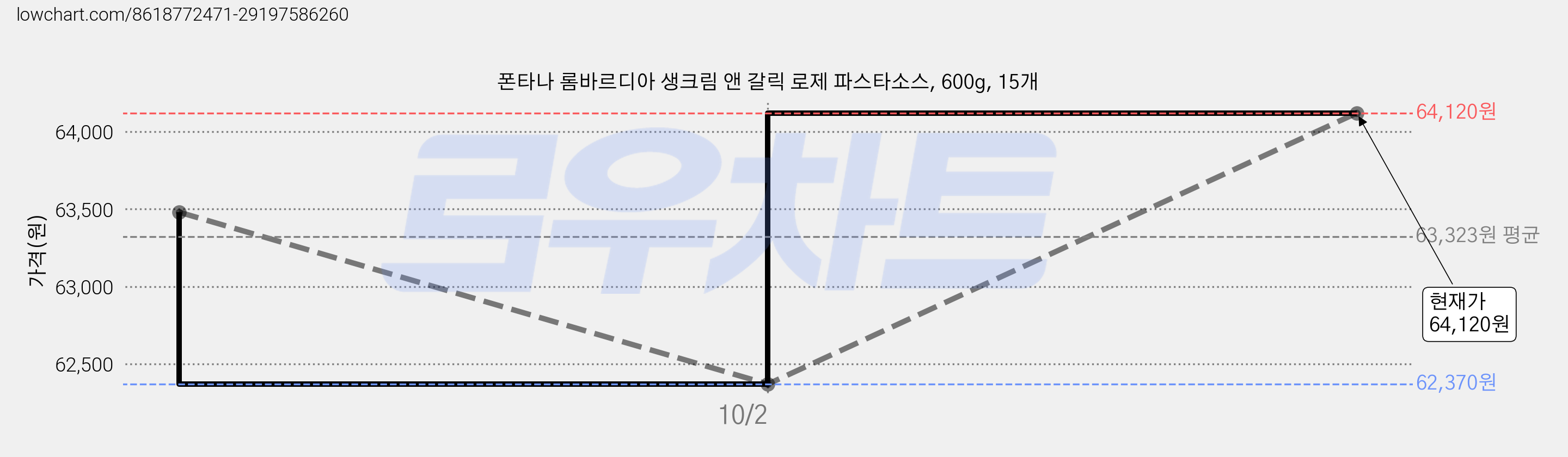 폰타나 롬바르디아 생크림 앤 갈릭 로제 파스타소스, 600g, 15개 가격 변동 차트, 현재가 64,120원, 관측 최저가 61,340원