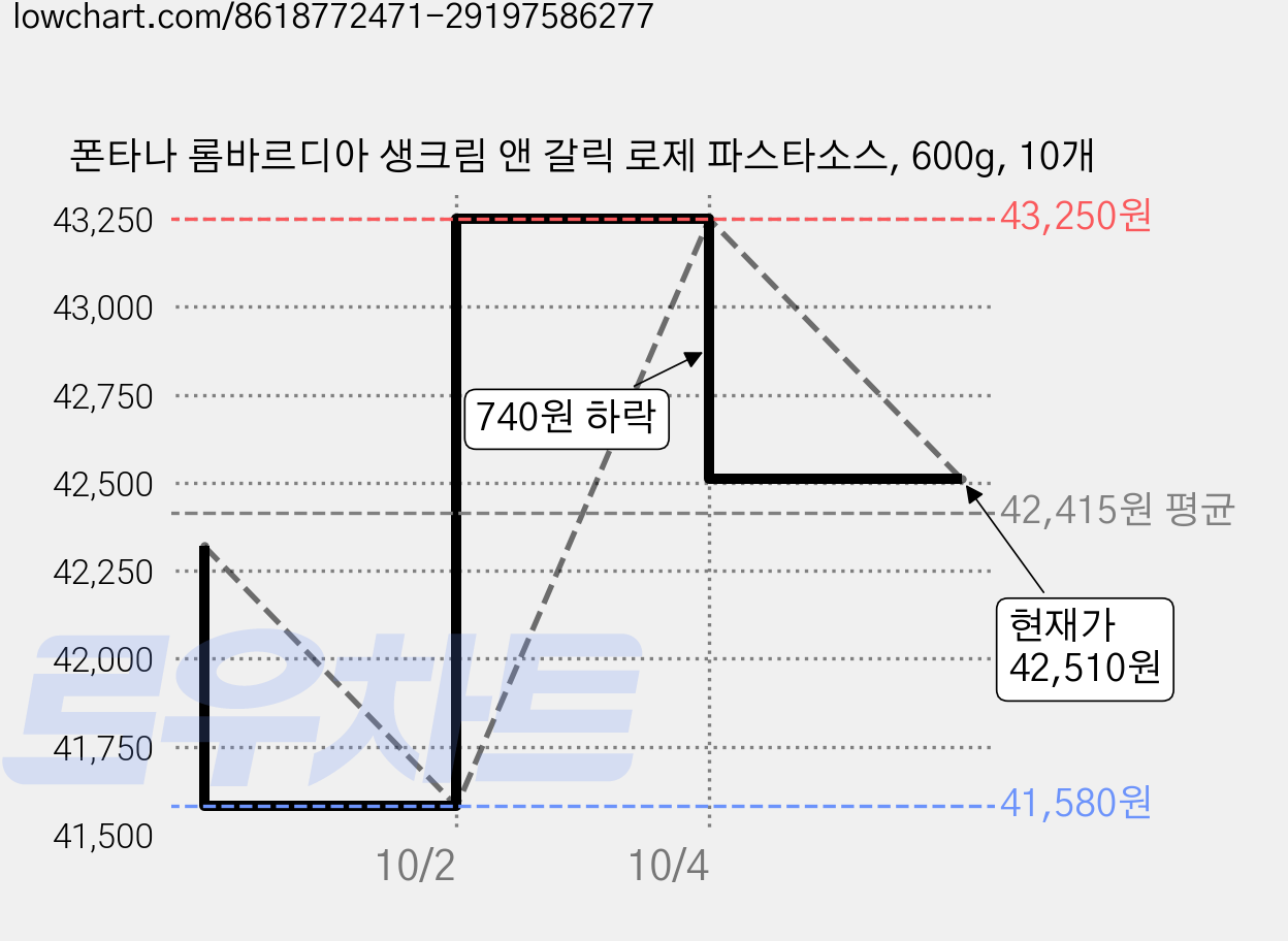 폰타나 롬바르디아 생크림 앤 갈릭 로제 파스타소스, 600g, 10개 가격 변동 차트, 현재가 43,250원, 관측 최저가 40,890원