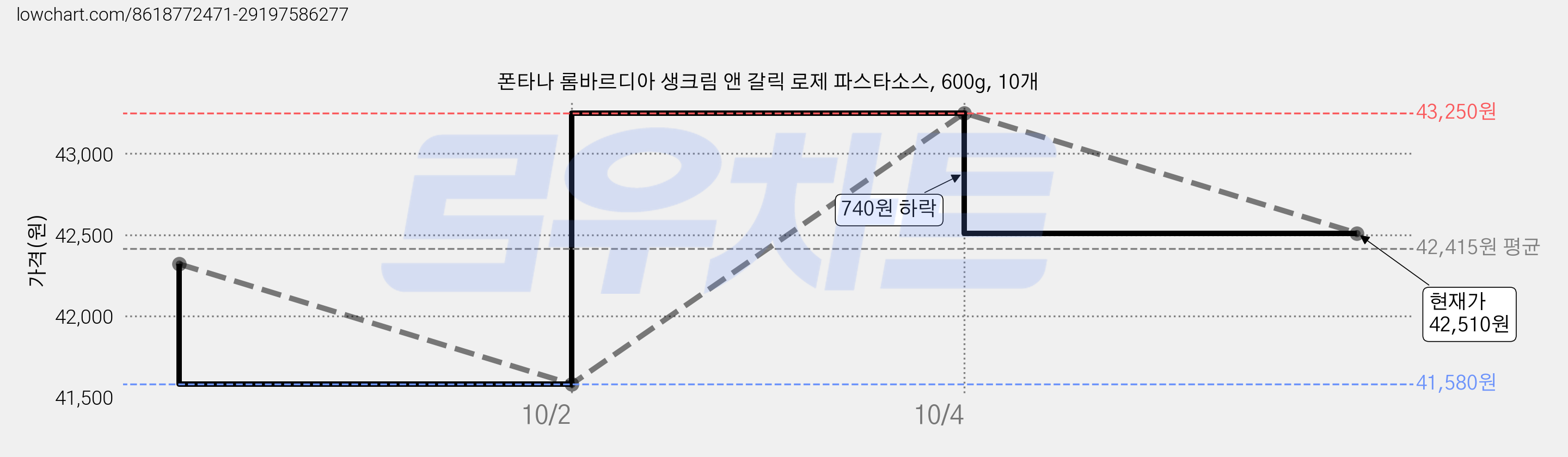 폰타나 롬바르디아 생크림 앤 갈릭 로제 파스타소스, 600g, 10개 가격 변동 차트, 현재가 43,250원, 관측 최저가 40,890원