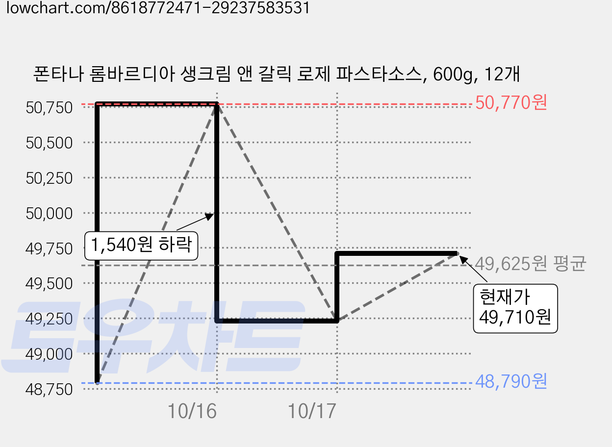 폰타나 롬바르디아 생크림 앤 갈릭 로제 파스타소스, 600g, 12개 가격 변동 차트, 현재가 46,920원, 역대최저가