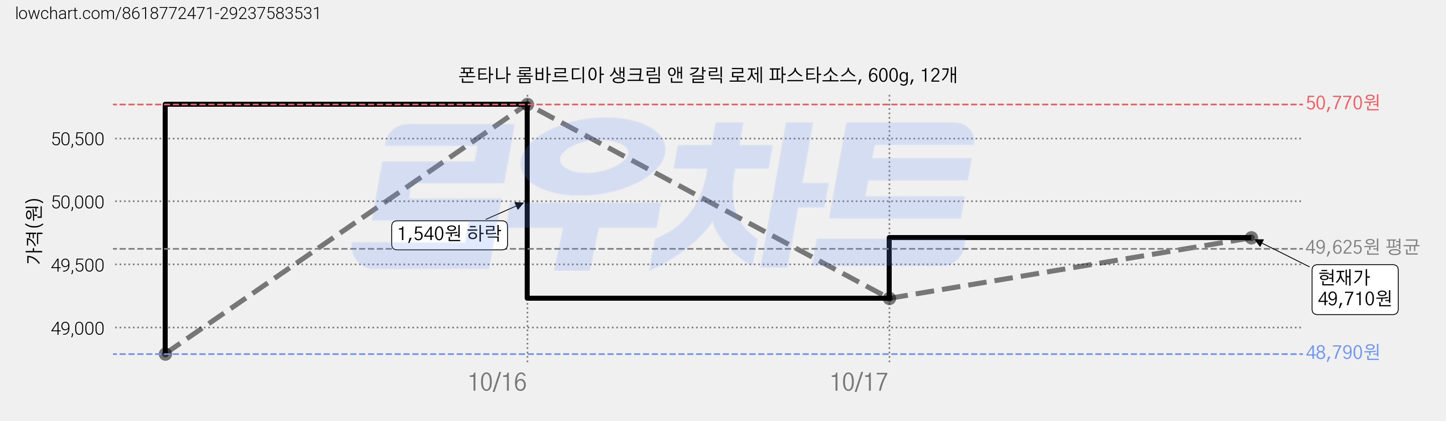 폰타나 롬바르디아 생크림 앤 갈릭 로제 파스타소스, 600g, 12개 가격 변동 차트, 현재가 46,920원, 역대최저가