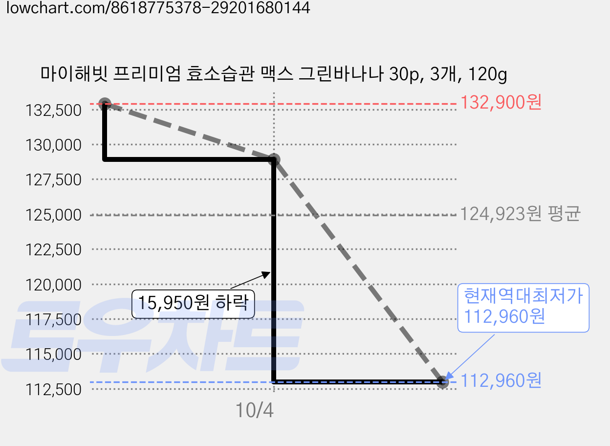 마이해빗 프리미엄 효소습관 맥스 그린바나나 30p, 3개, 120g 가격 변동 차트, 현재가 112,960원, 역대최저가