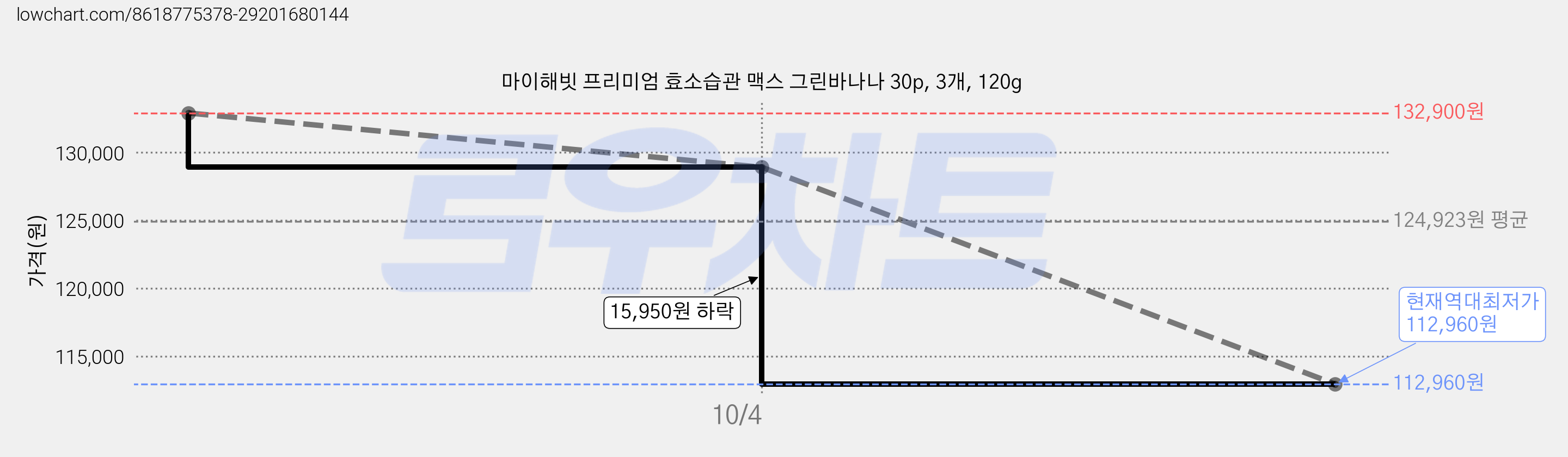 마이해빗 프리미엄 효소습관 맥스 그린바나나 30p, 3개, 120g 가격 변동 차트, 현재가 112,960원, 역대최저가