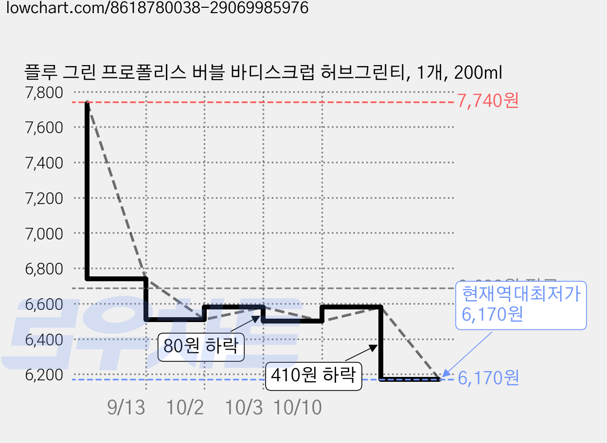 플루 그린 프로폴리스 버블 바디스크럽 허브그린티, 1개, 200ml 가격 변동 차트, 현재가 6,170원, 역대최저가