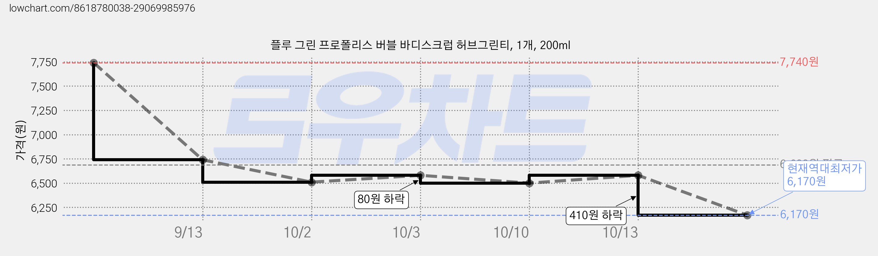 플루 그린 프로폴리스 버블 바디스크럽 허브그린티, 1개, 200ml 가격 변동 차트, 현재가 6,170원, 역대최저가