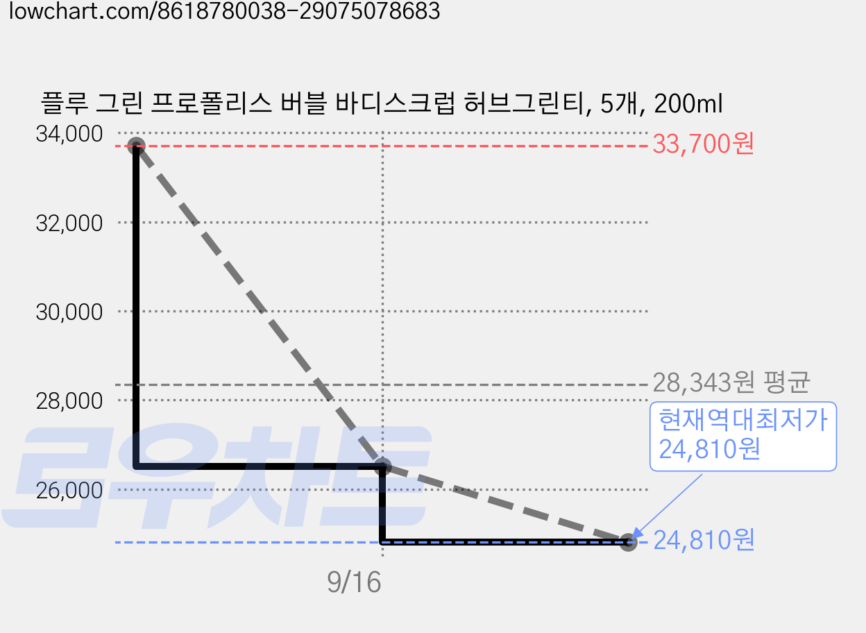 플루 그린 프로폴리스 버블 바디스크럽 허브그린티, 5개, 200ml 가격 변동 차트, 현재가 24,810원, 역대최저가