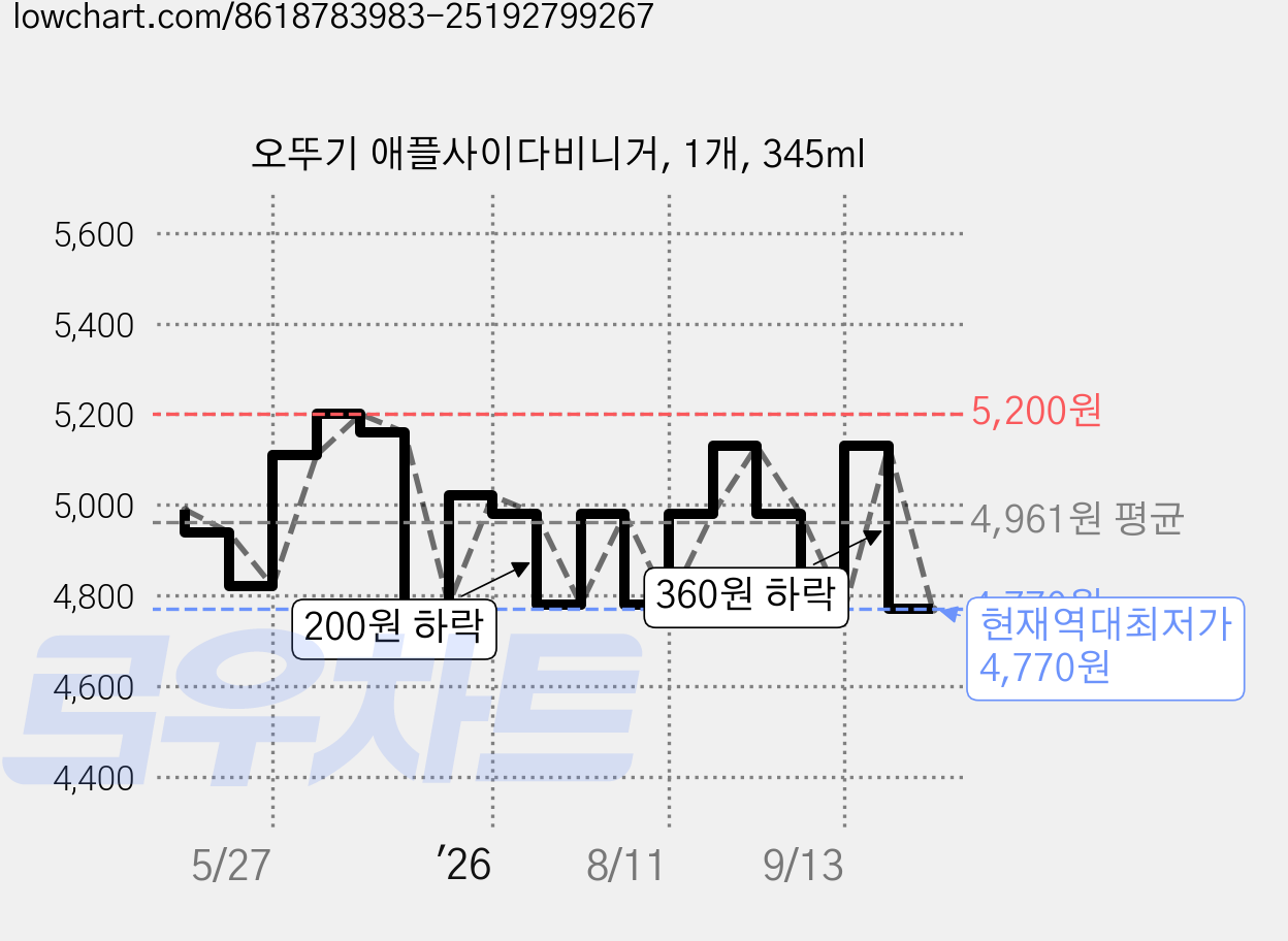 오뚜기 애플사이다비니거, 1개, 345ml 가격 변동 차트, 현재가 4,770원, 역대최저가