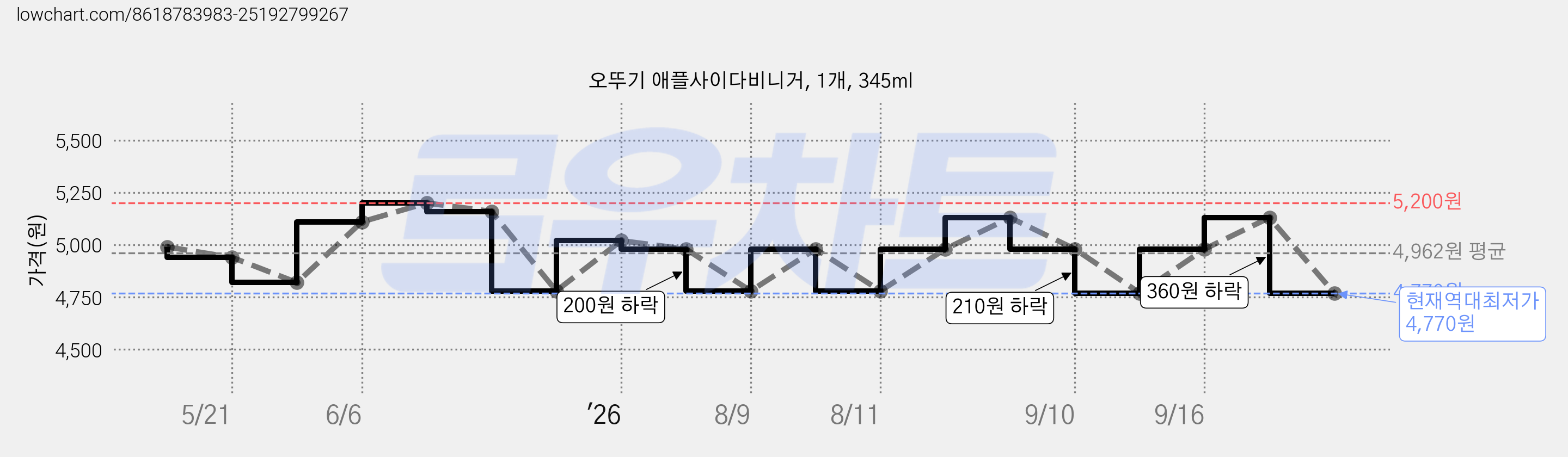 오뚜기 애플사이다비니거, 1개, 345ml 가격 변동 차트, 현재가 4,770원, 역대최저가