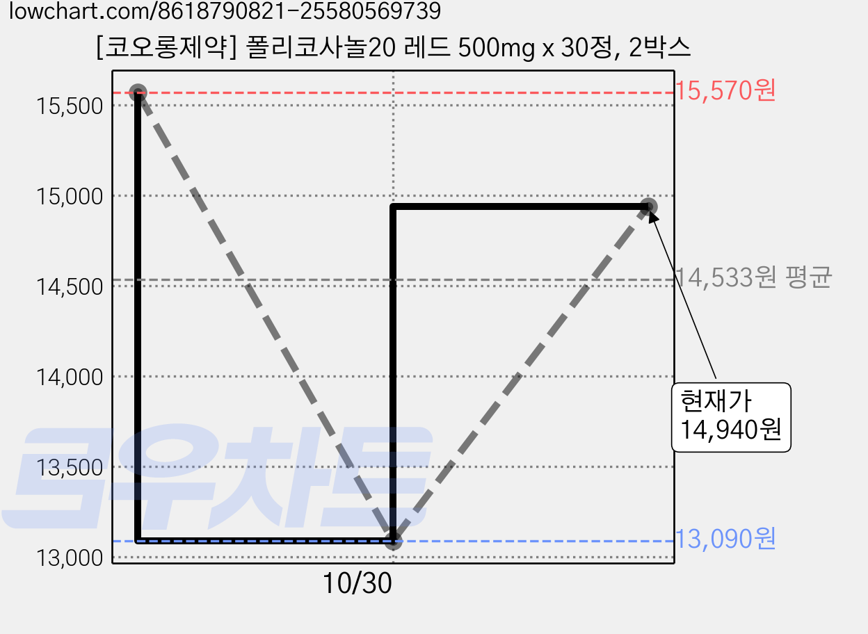 [코오롱제약] 폴리코사놀20 레드 500mg x 30정, 2박스 가격 변동 차트, 현재가 14,940원, 관측 최저가 13,090원