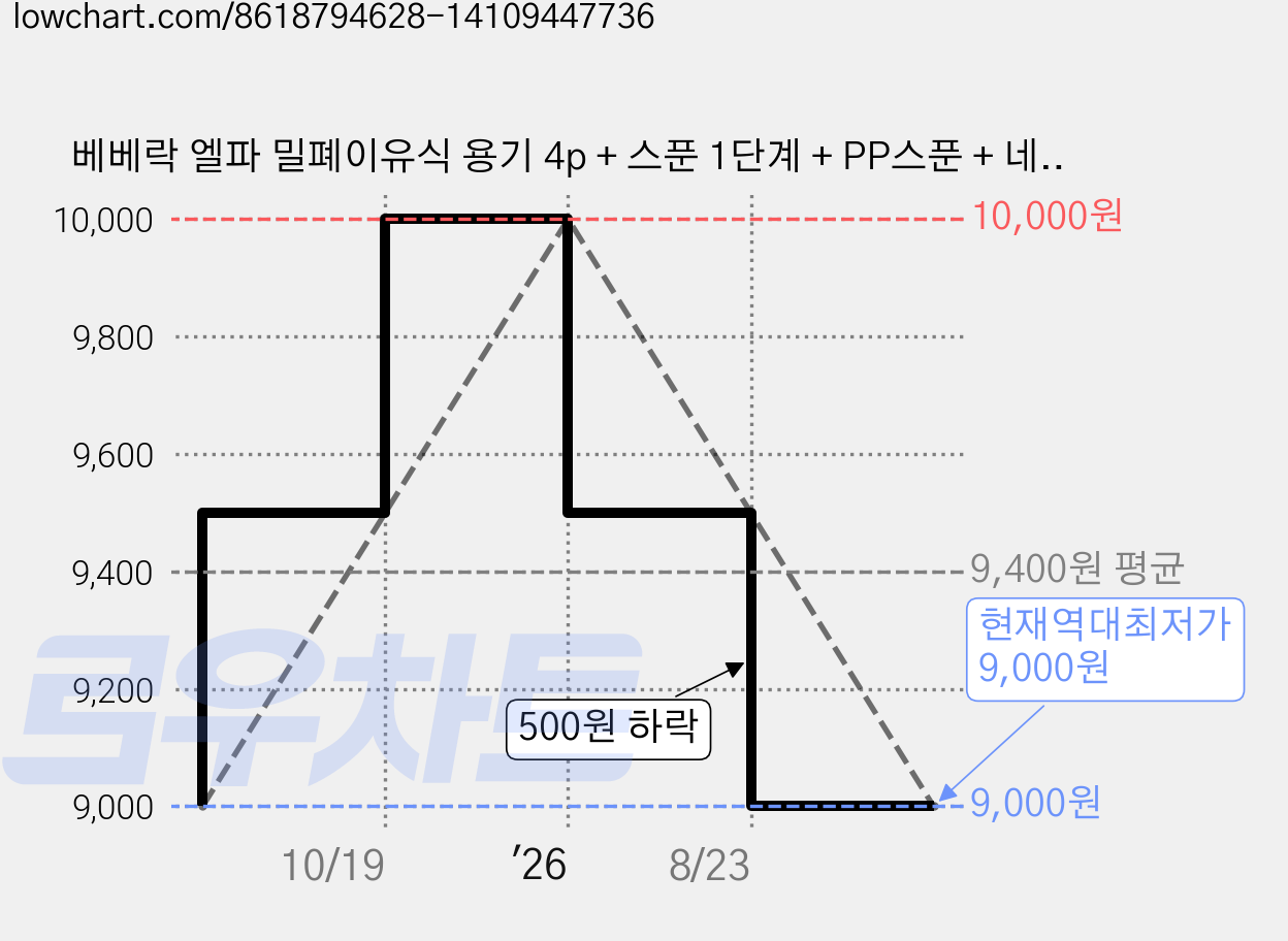 베베락 엘파 밀폐이유식 용기 4p + 스푼 1단계 + PP스푼 + 네임스티커 24p 세트, 180ml, 민트그린, 1세트 가격 변동 차트, 현재가 9,000원, 역대최저가