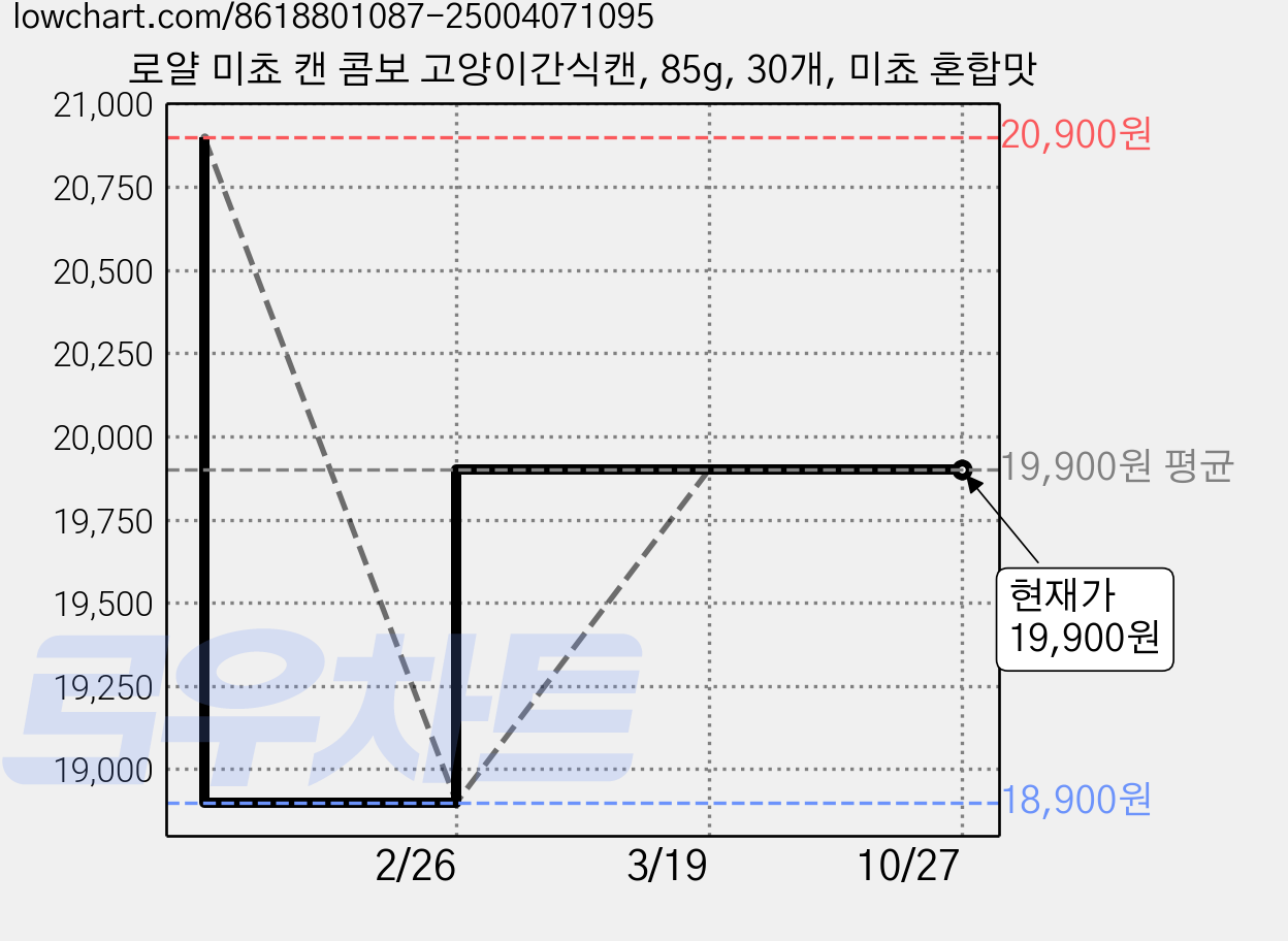 로얄 미쵸 캔 콤보 고양이간식캔, 85g, 30개, 미쵸 혼합맛 가격 변동 차트, 현재가 19,900원, 관측 최저가 18,900원