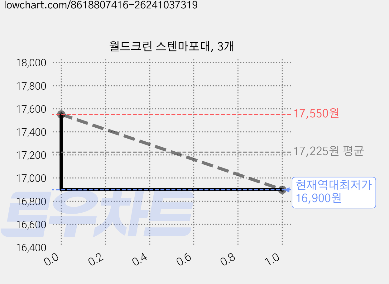 월드크린 스텐마포대, 3개 가격 변동 차트, 현재가 16,900원, 역대최저가