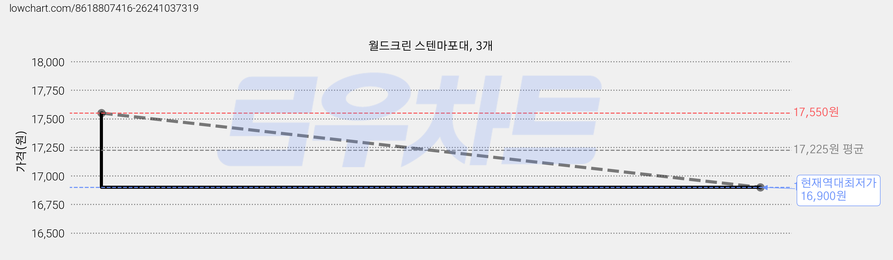 월드크린 스텐마포대, 3개 가격 변동 차트, 현재가 16,900원, 역대최저가