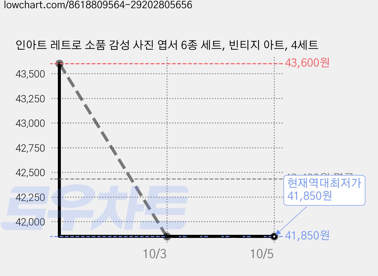 인아트 레트로 소품 감성 사진 엽서 6종 세트, 빈티지 아트, 4세트 가격 변동 차트, 현재가 41,850원, 역대최저가